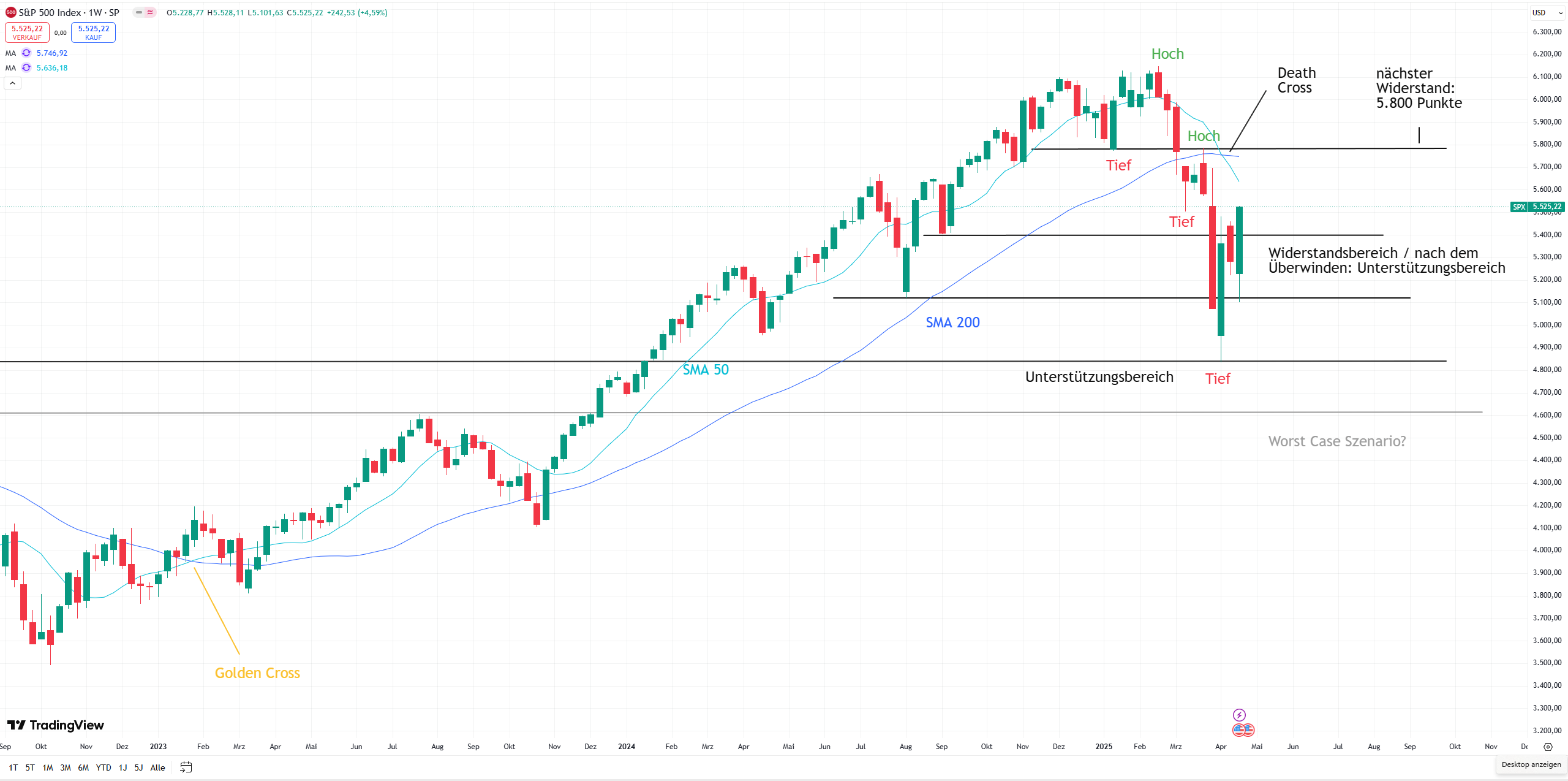 Chart des S&P 500 mit eingezeichneten Signalen ...