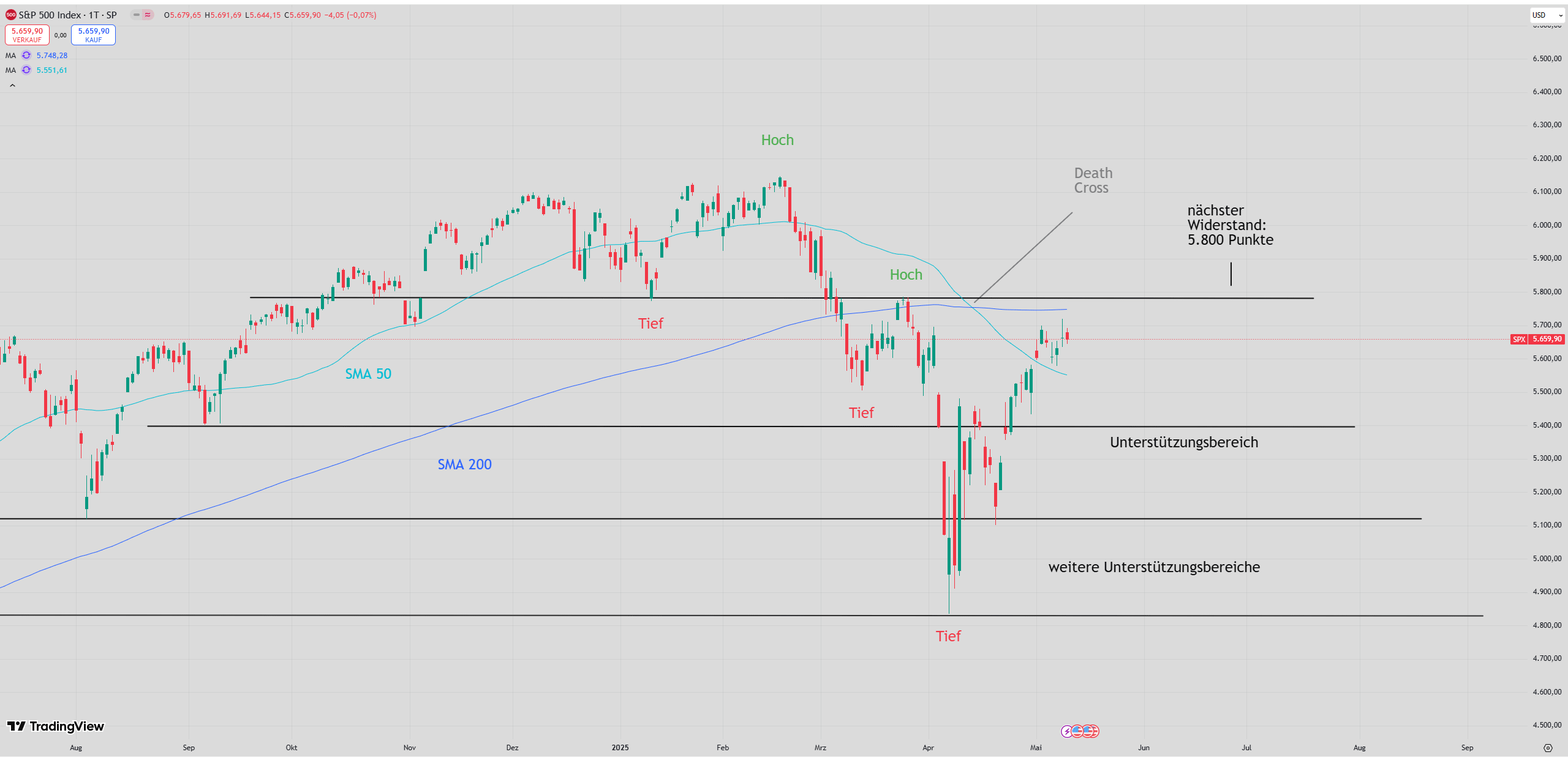 Chart des S&P 500 mit eingezeichneten Signalen ...