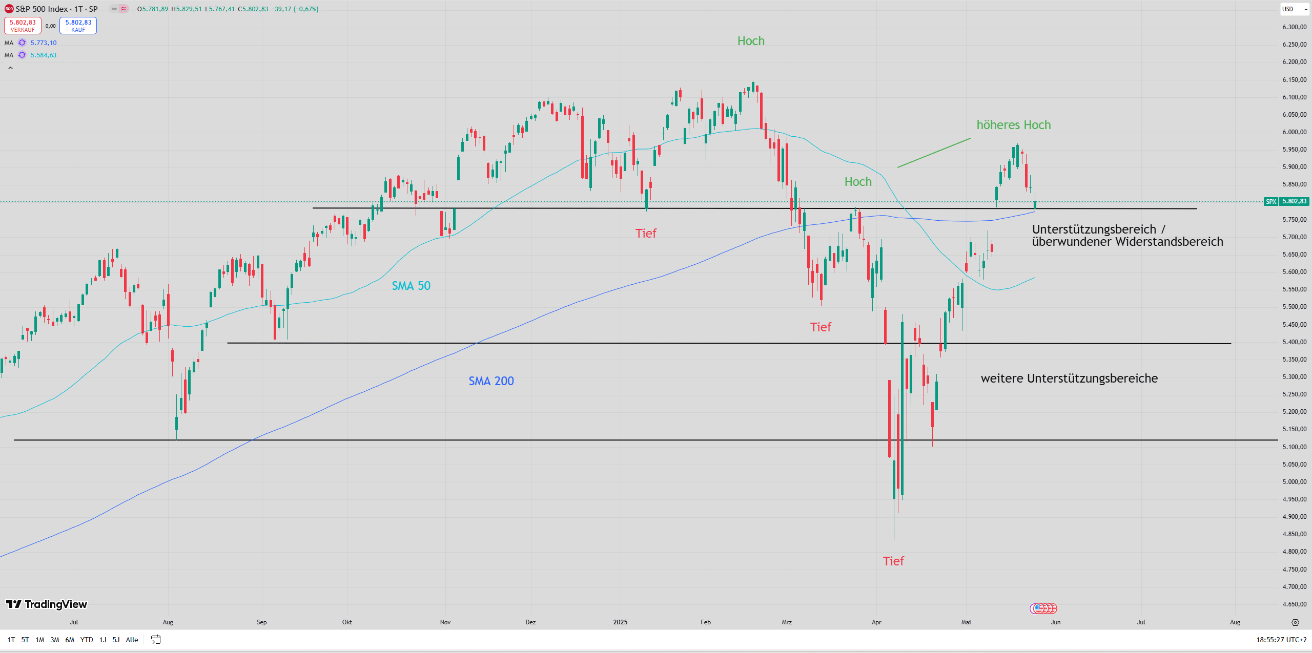 S&P 500 mit eingezeichneten Signalen ...