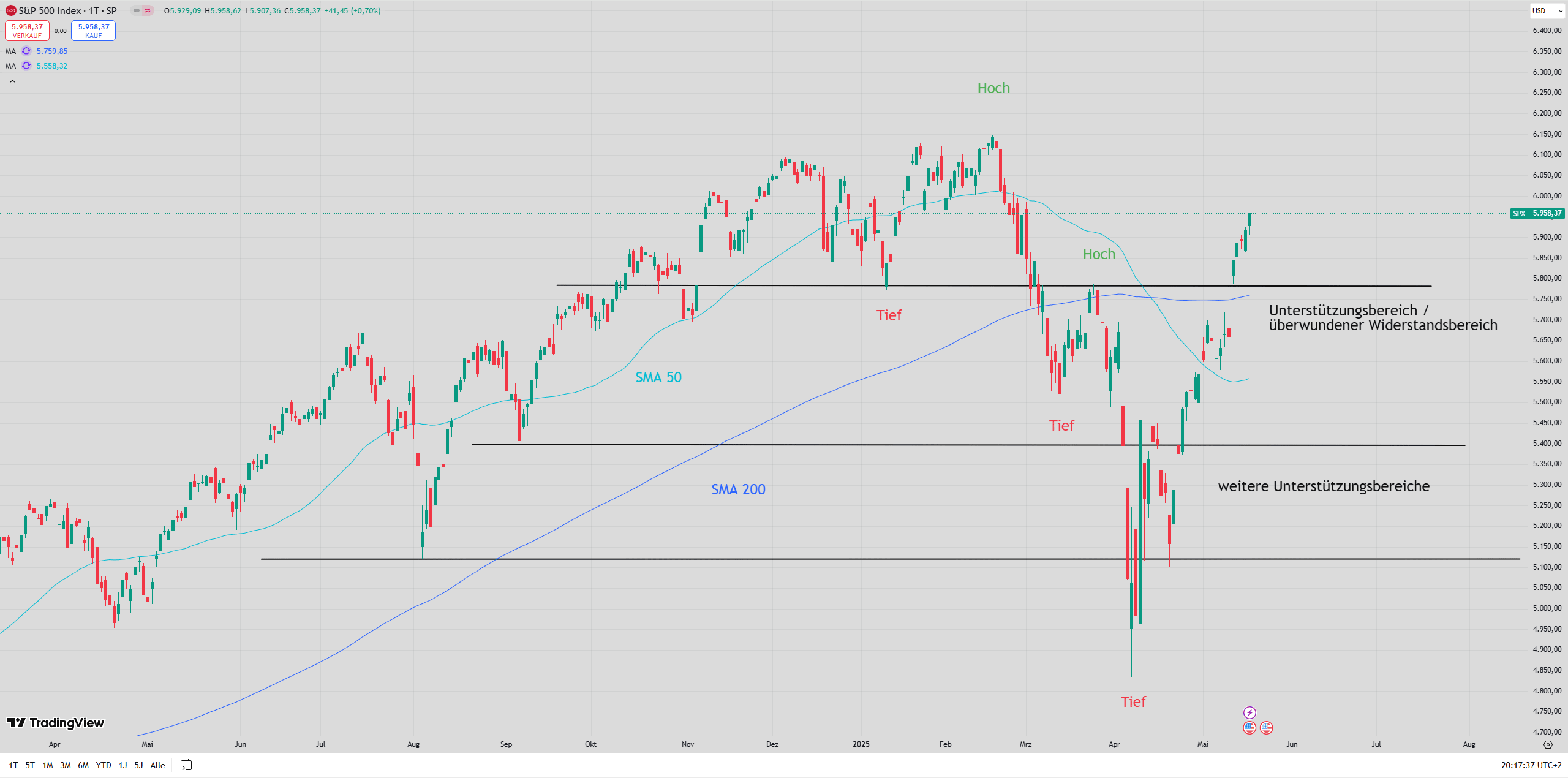Chart des S&P 500 mit eingezeichneten Signalen ...