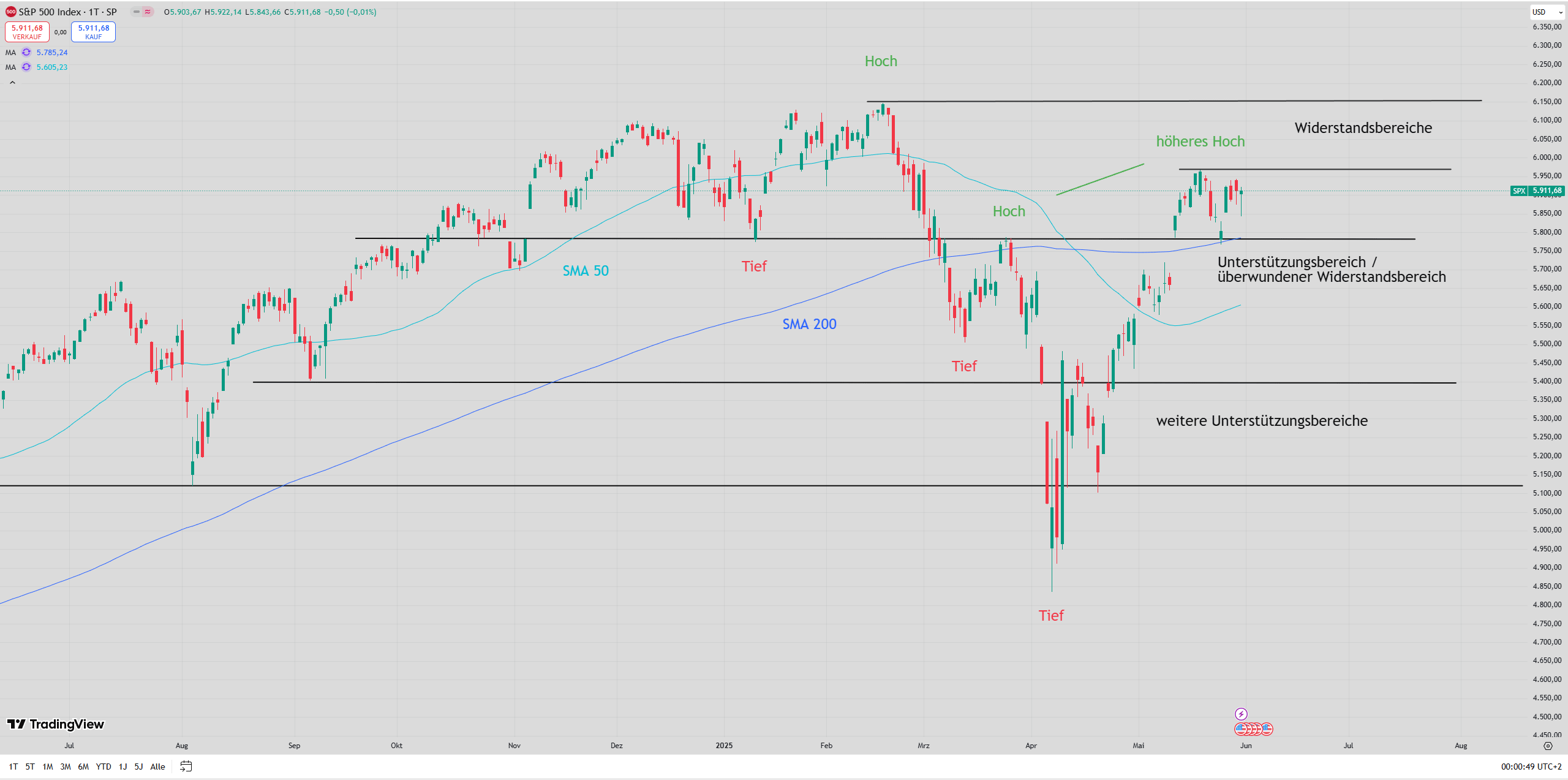 Chart des S&P 500 mit eingezeichneten Signalen ...