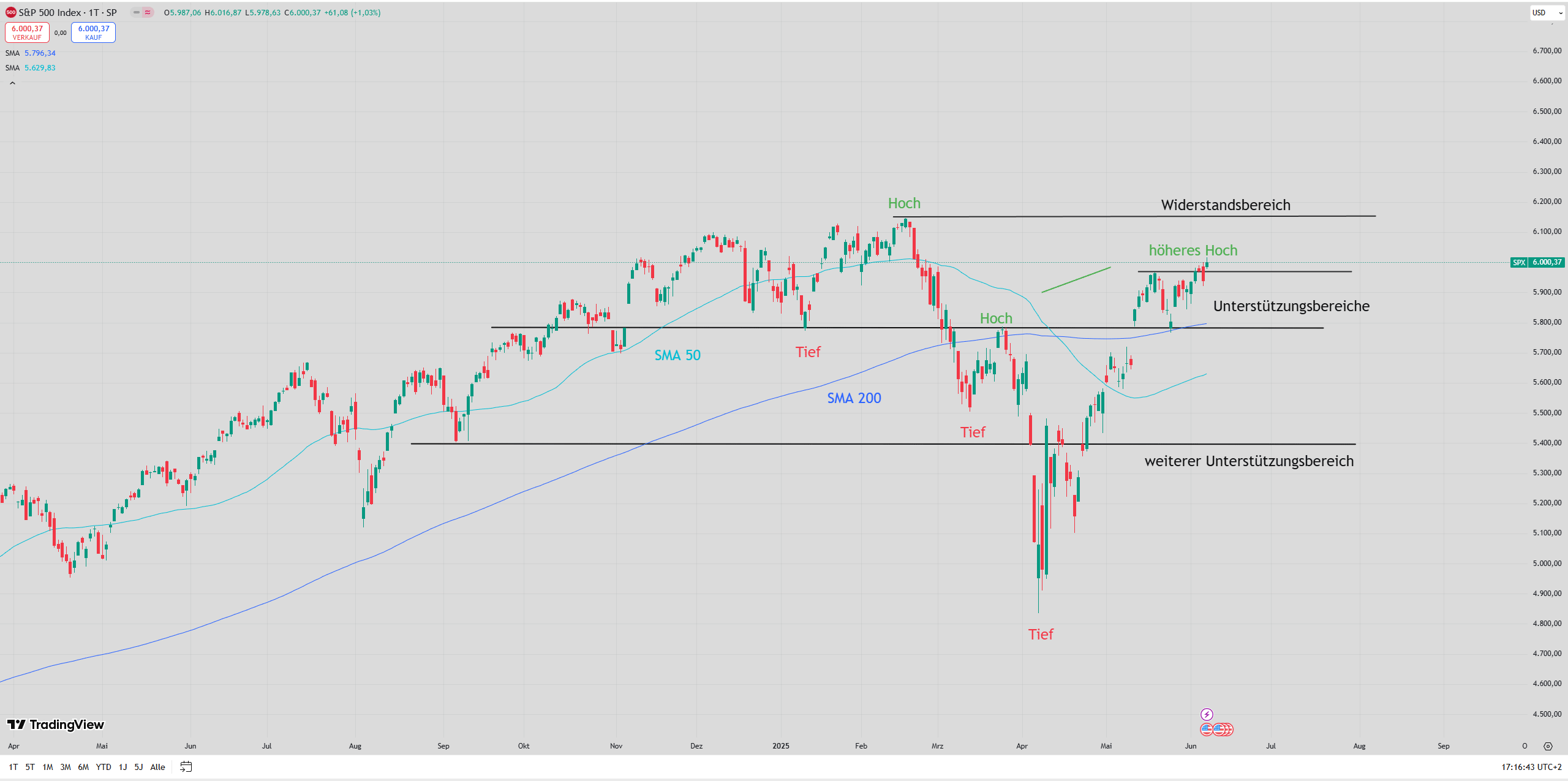 S&P 500 mit eingezeichneten Signalen ...