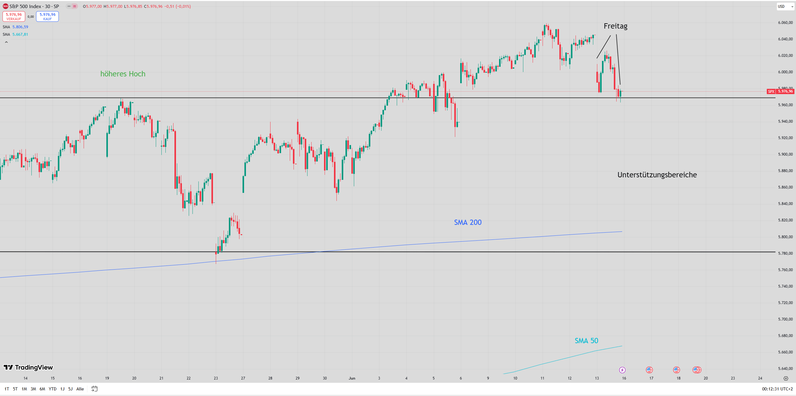 Chart des S&P 500 mit eingezeichneten Signalen ...