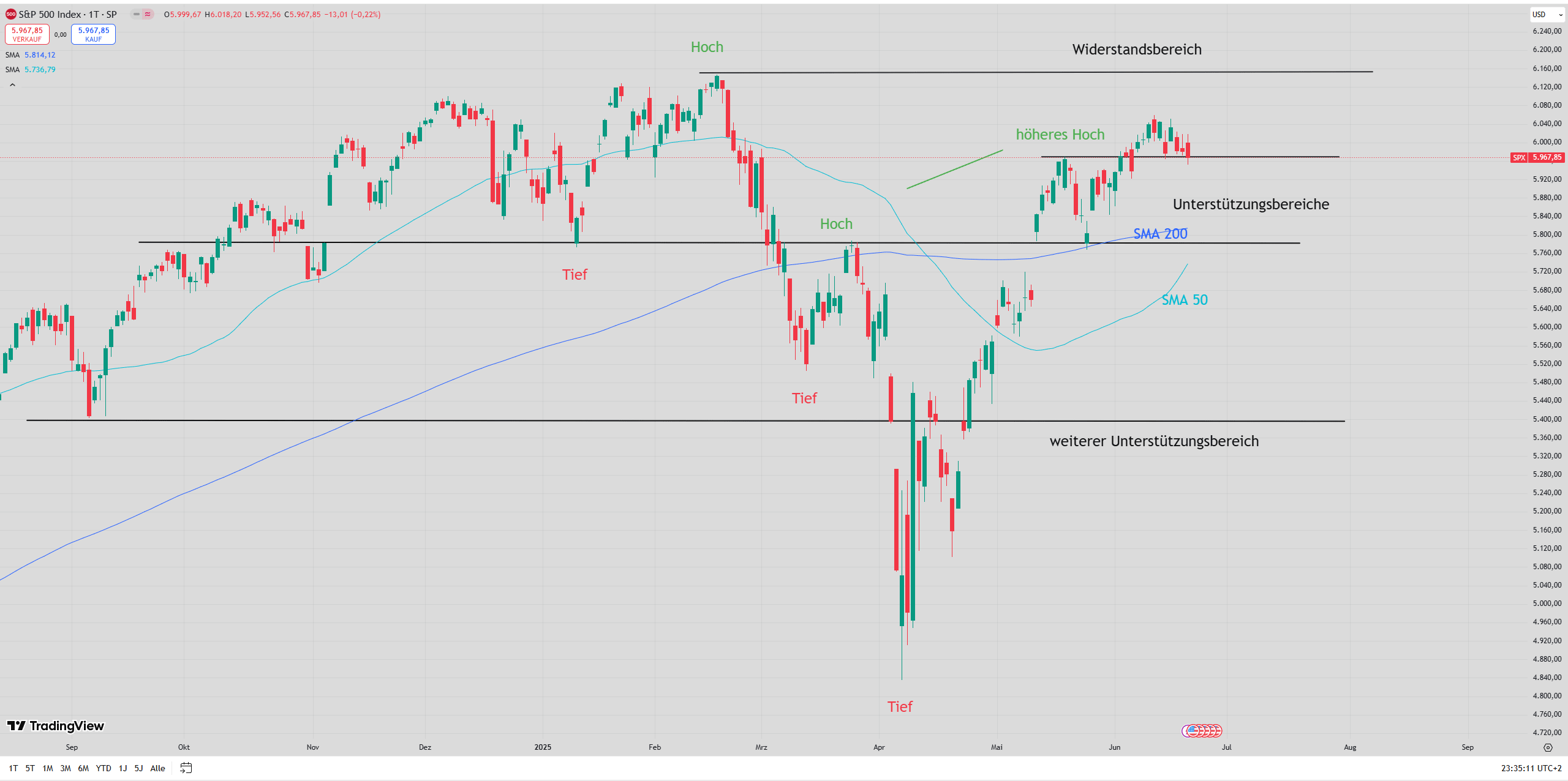 S&P 500 mit eingezeichneten Signalen ...