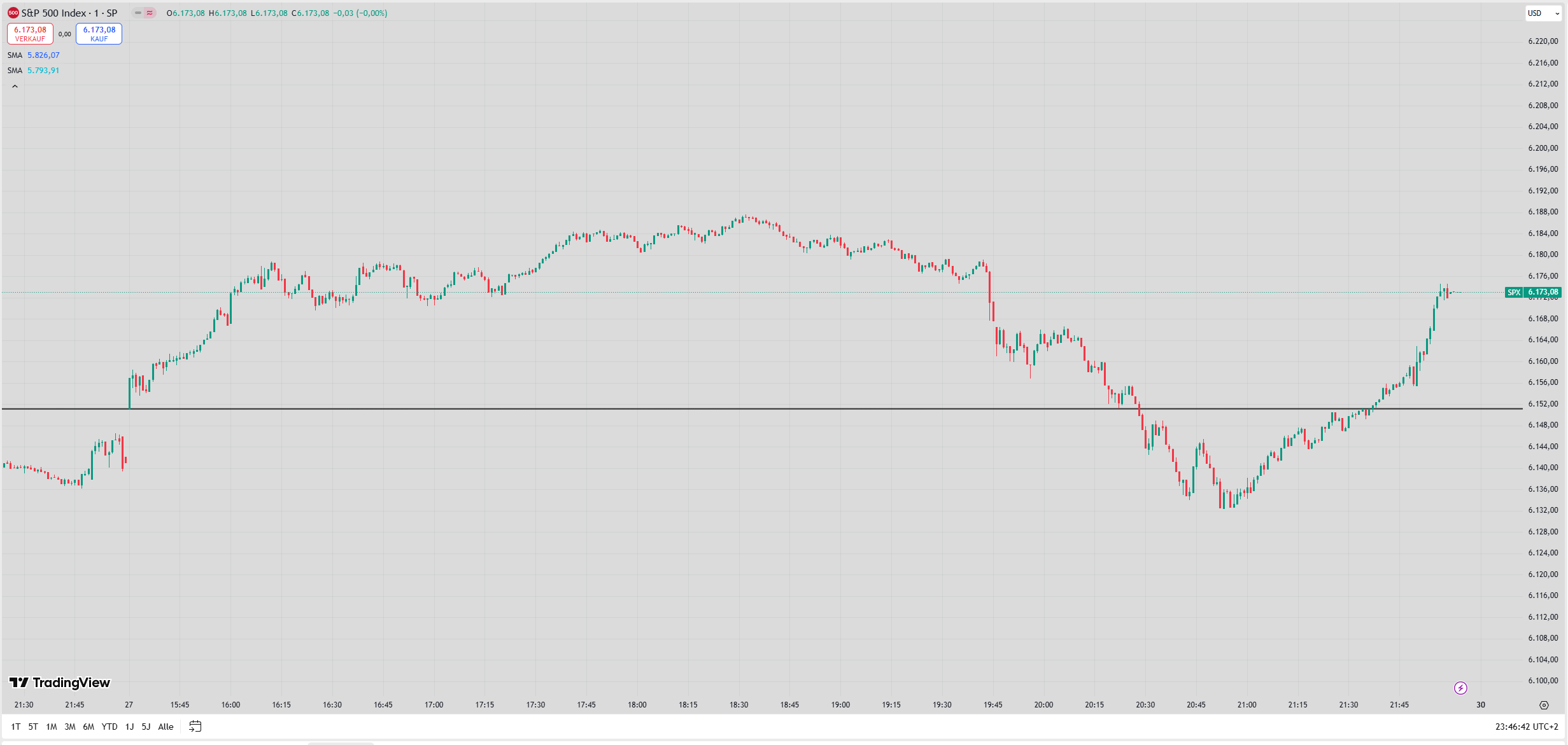 S&P 500 mit eingezeichneten Signalen ...