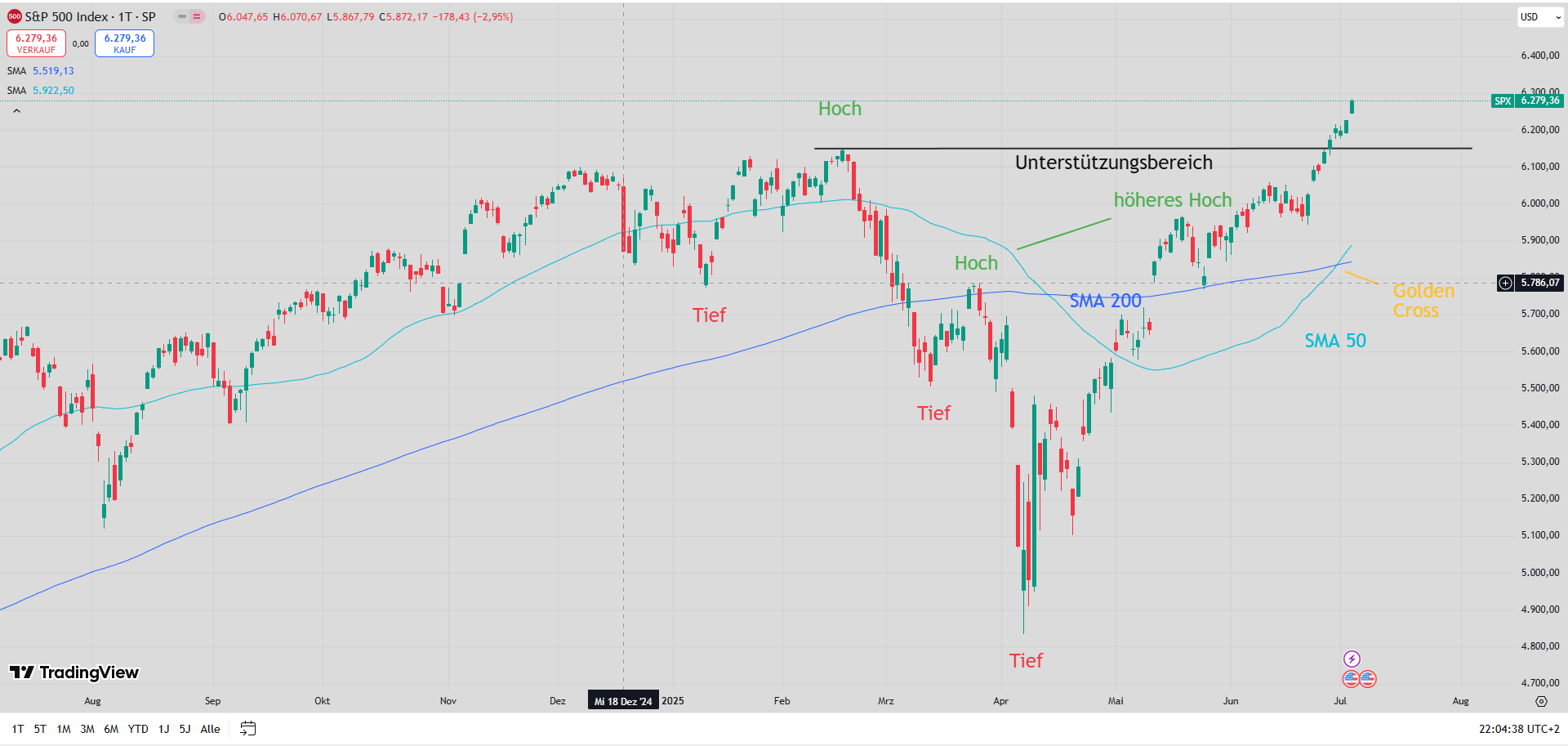 Chart des S&P 500 mit eingezeichneten Signalen ...
