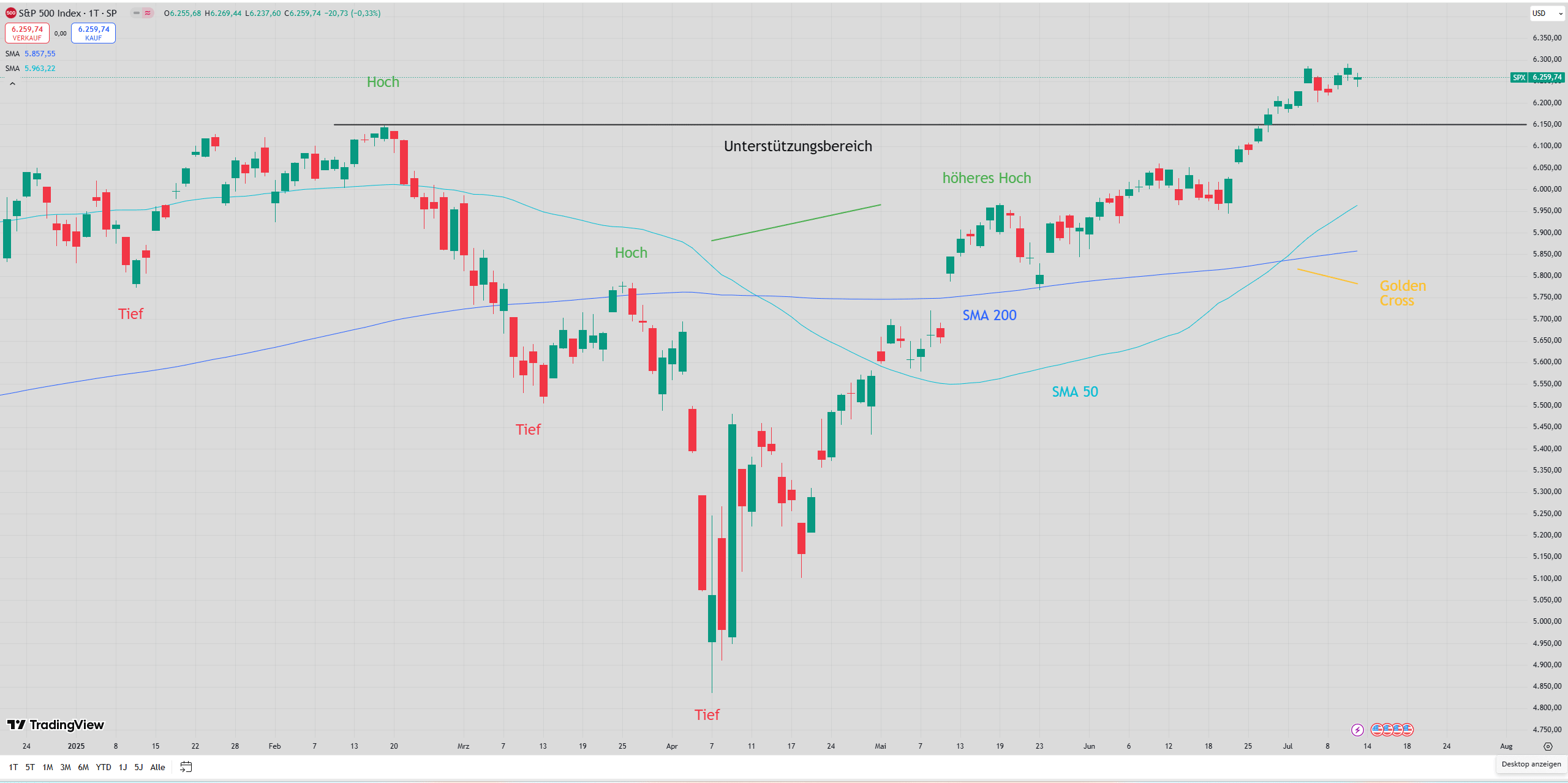 Chart des S&P 500 mit eingezeichneten Signalen ...