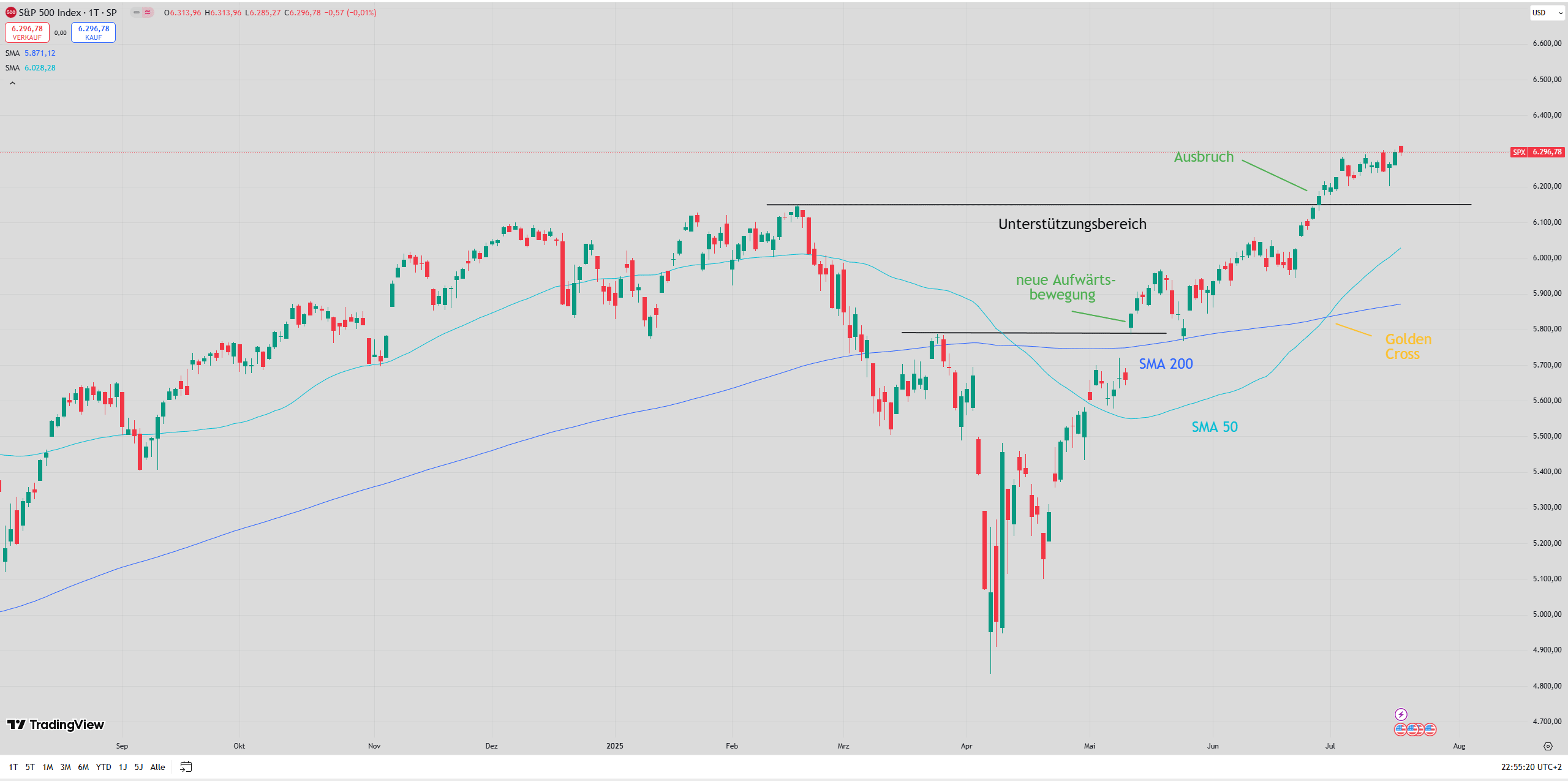 Chart des S&P 500 mit eingezeichneten Signalen ...