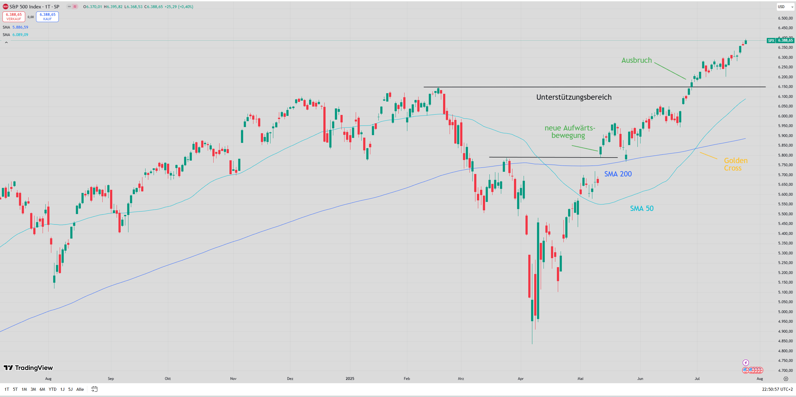 S&P 500 mit eingezeichneten Signalen ...