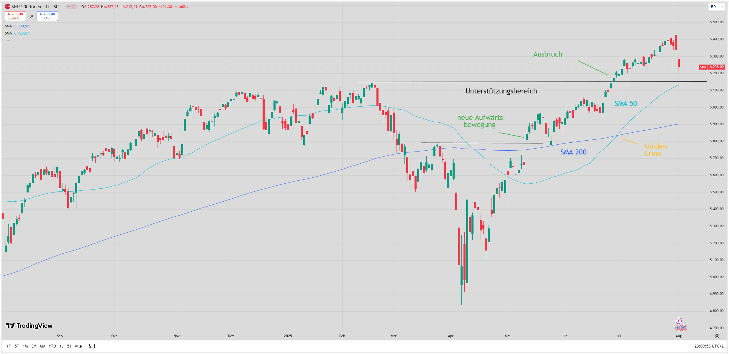 Chart des S&P 500 mit eingezeichneten Signalen ...