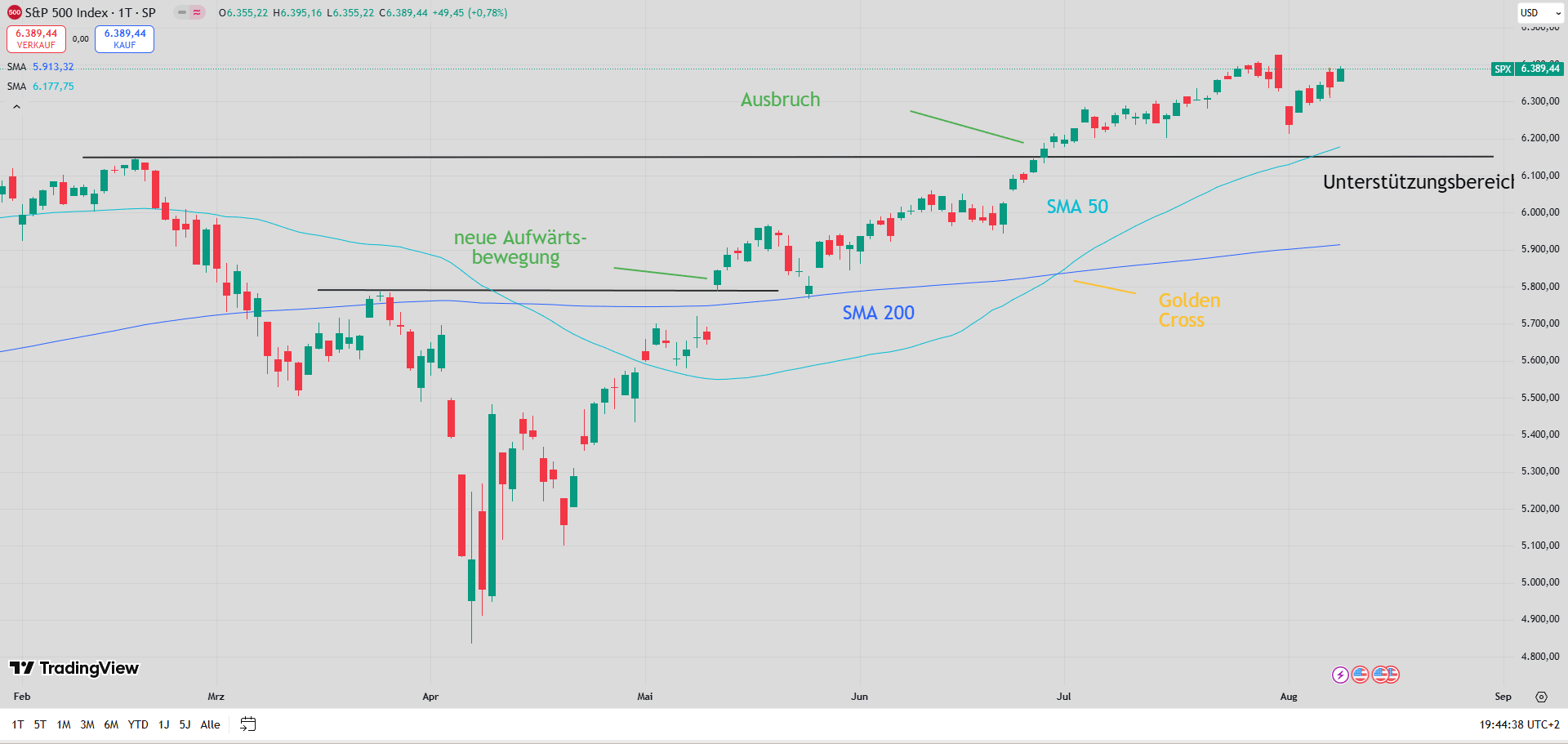 Chart des S&P 500 mit eingezeichneten Signalen ...