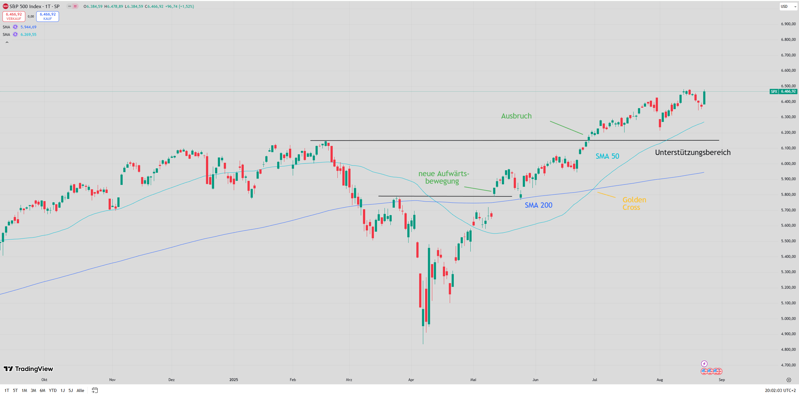 Chart des S&P 500 mit eingezeichneten Signalen ...