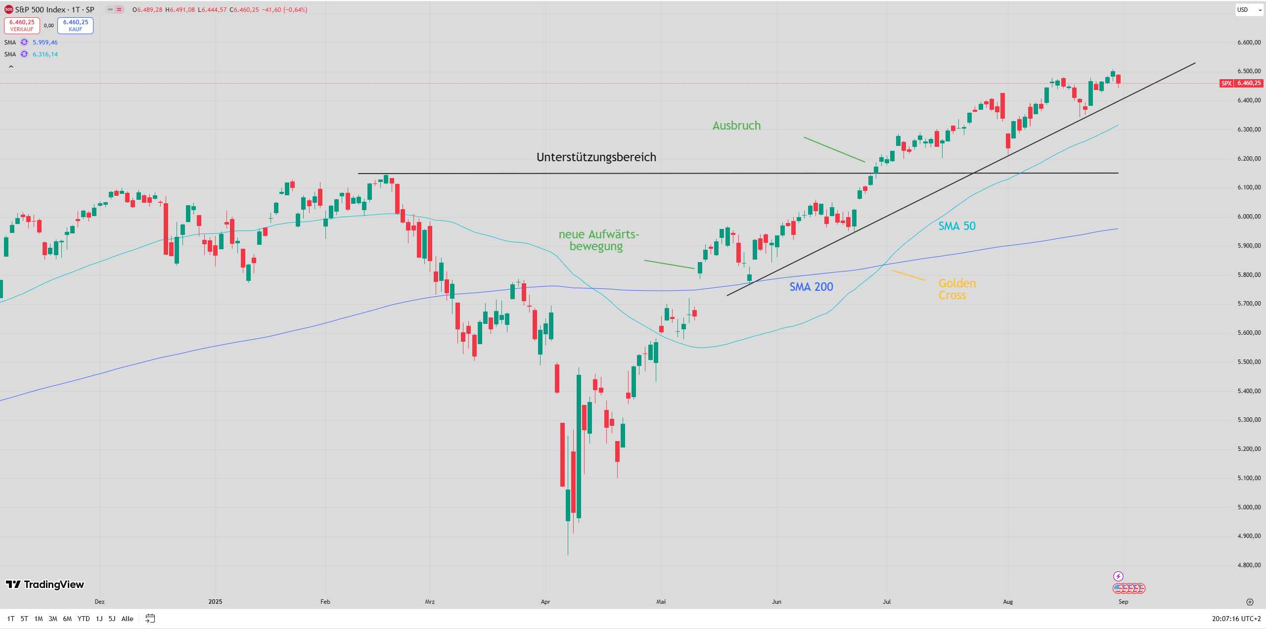 Chart des S&P 500 mit eingezeichneten Signalen ...