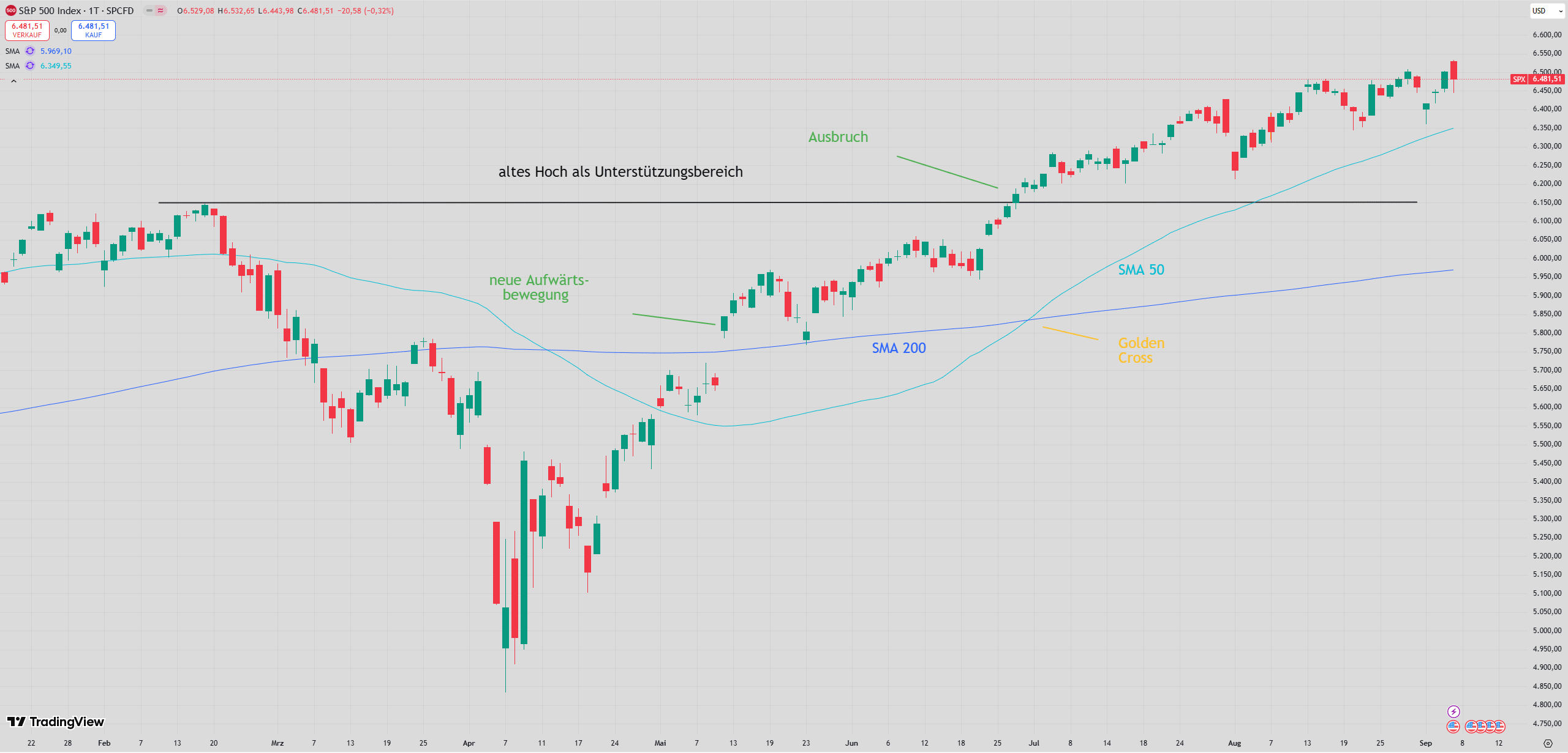 Chart des S&P 500 mit eingezeichneten Signalen ...