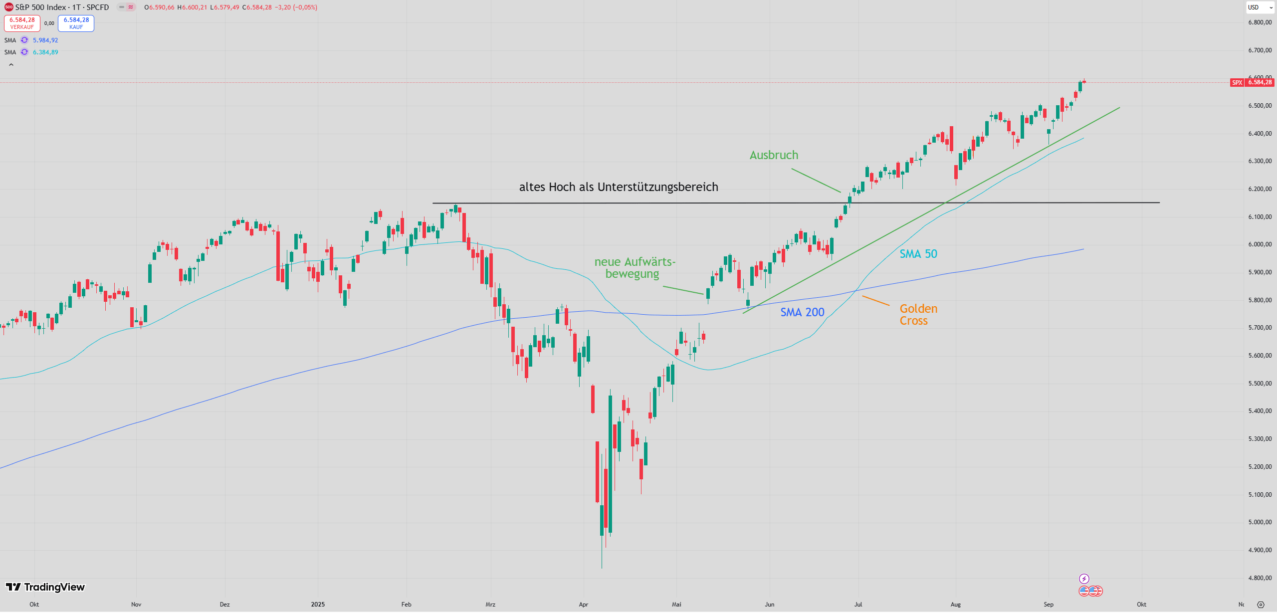 Chart des S&P 500 mit eingezeichneten Signalen ...