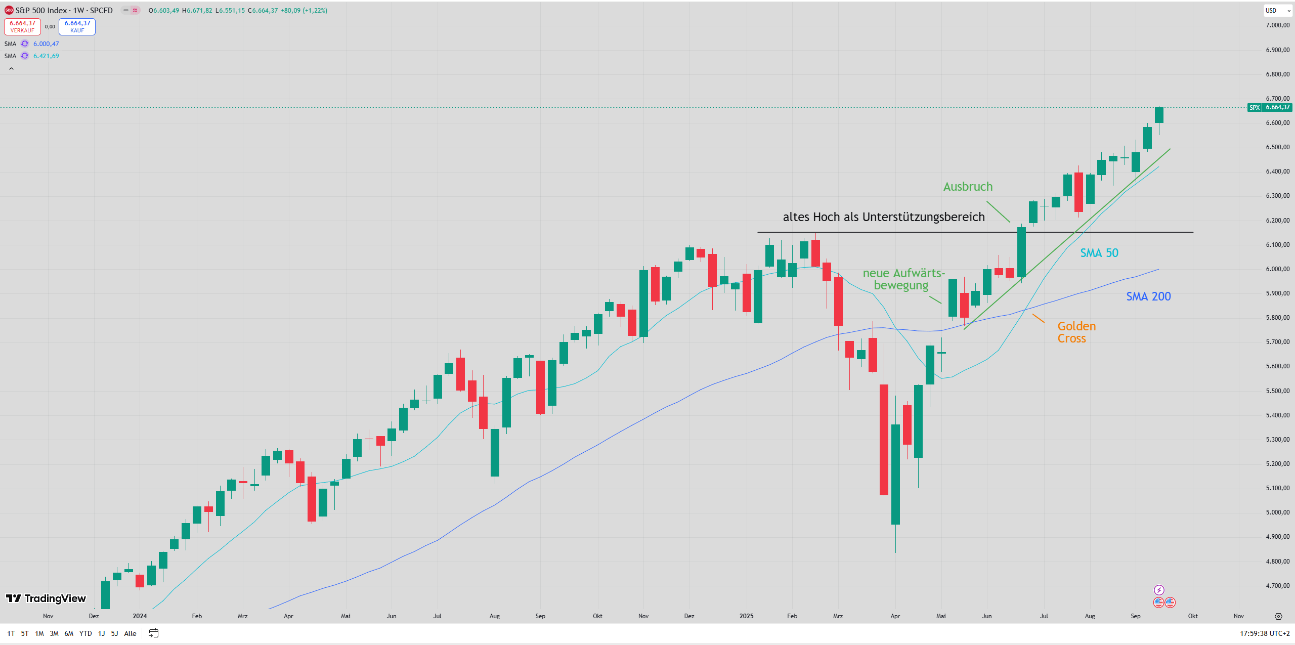 S&P 500 mit eingezeichneten Signalen ...