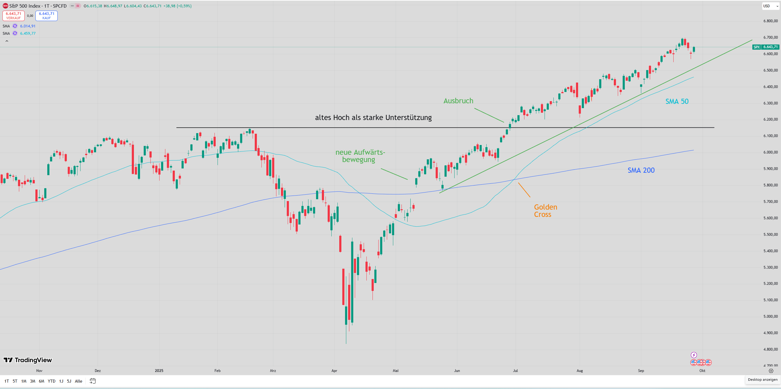 Chart des S&P 500 mit eingezeichneten Signalen ...