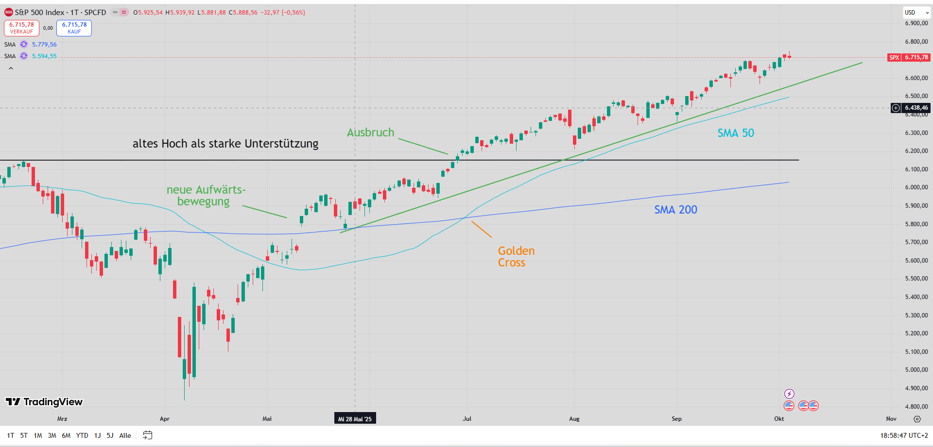 Chart des S&P 500 mit eingezeichneten Signalen ...