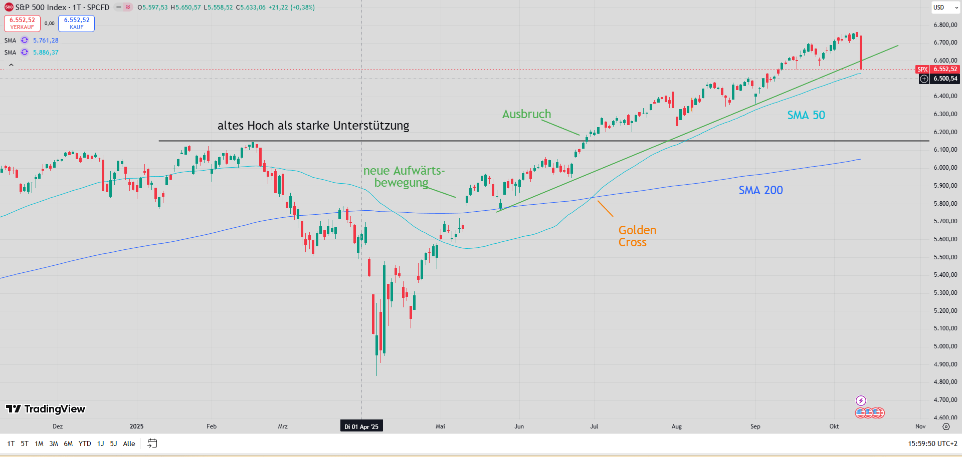 Chart des S&P 500 mit eingezeichneten Signalen ...