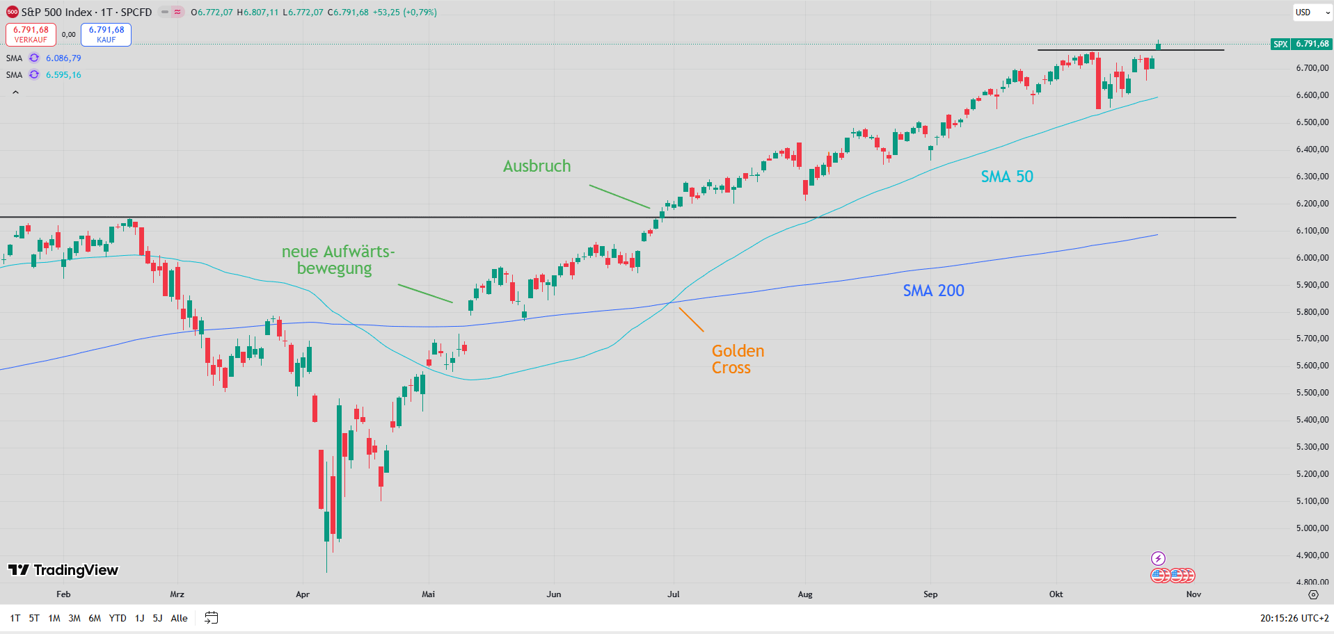 Chart des S&P 500 mit eingezeichneten Signalen.