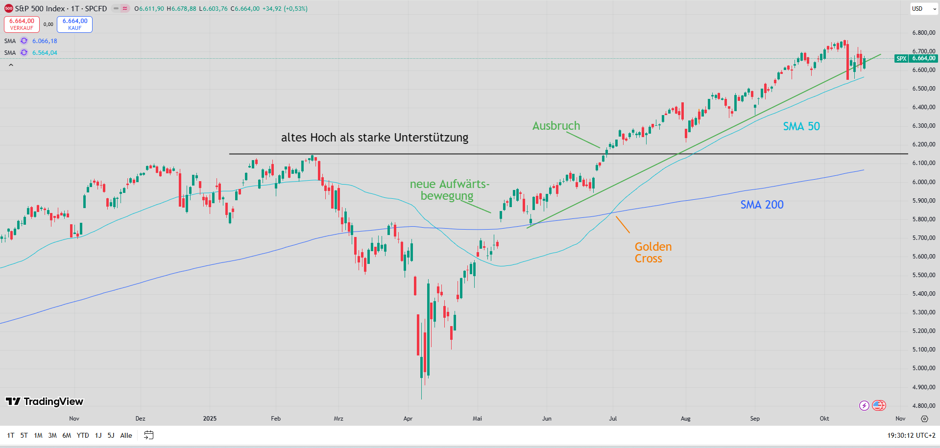 Chart mit eingezeichneten Signalen