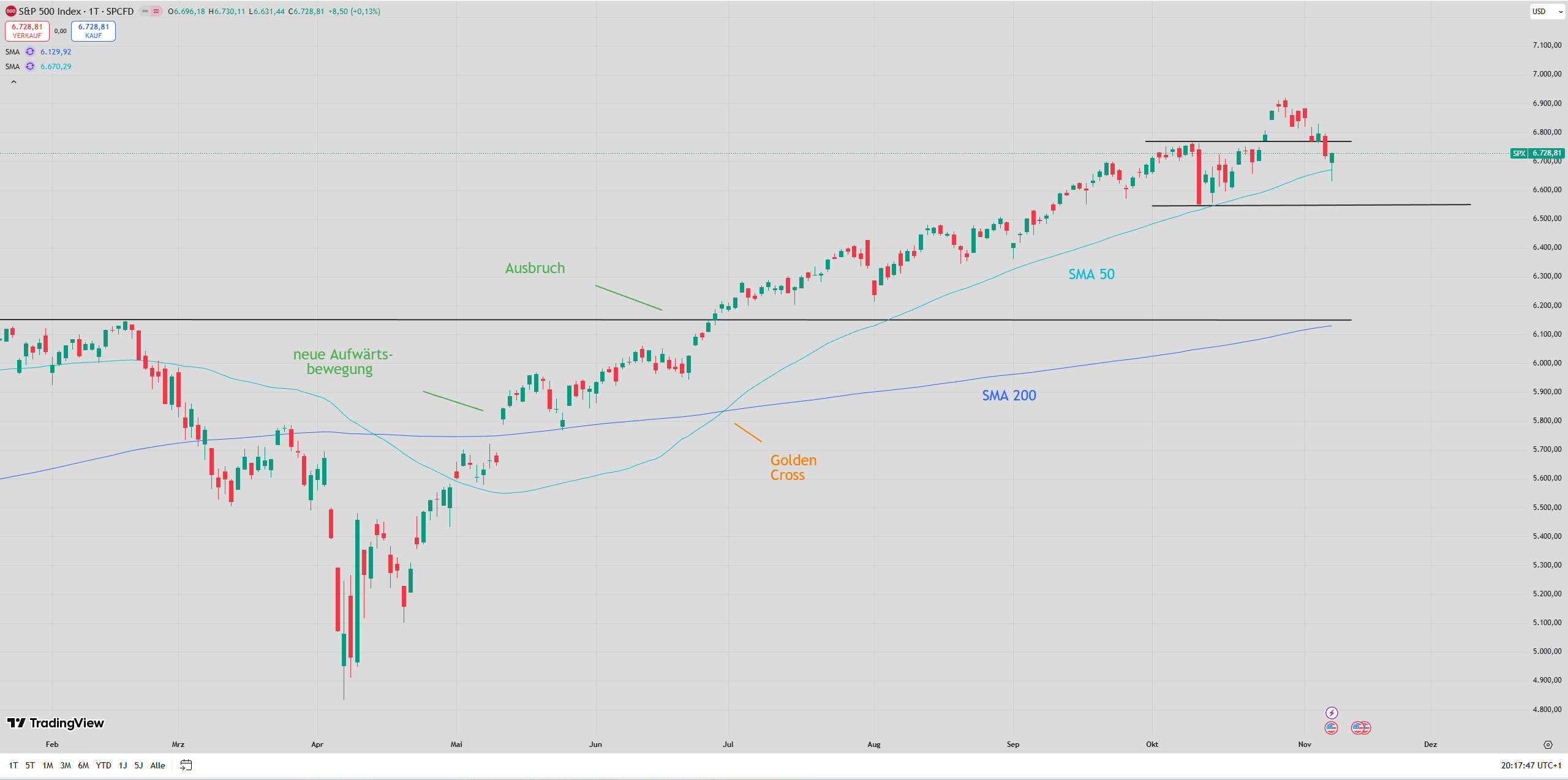 Chart des S&P 500 mit eingezeichneten Signalen ...