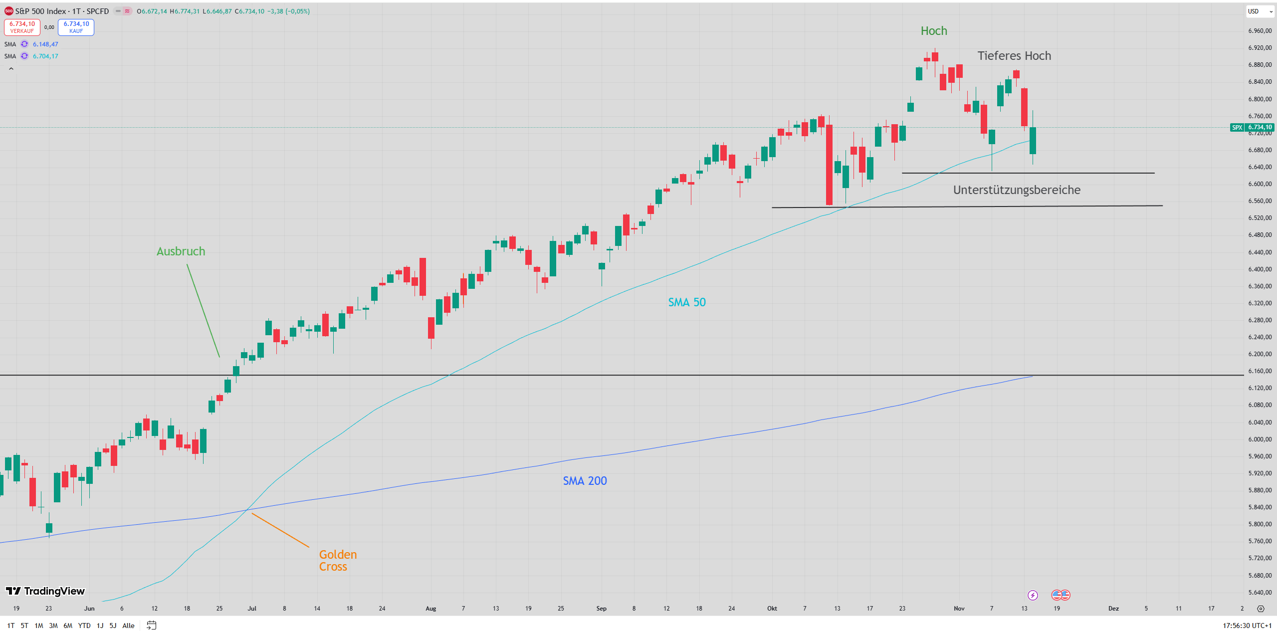 Chart des S&P 500 mit eingezeichneten Signalen ...