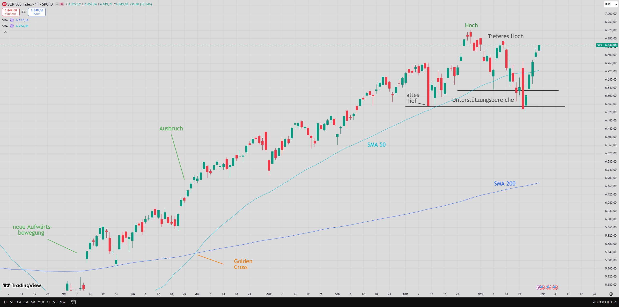 Chart des S&P 500 mit eingezeichneten Signalen ...