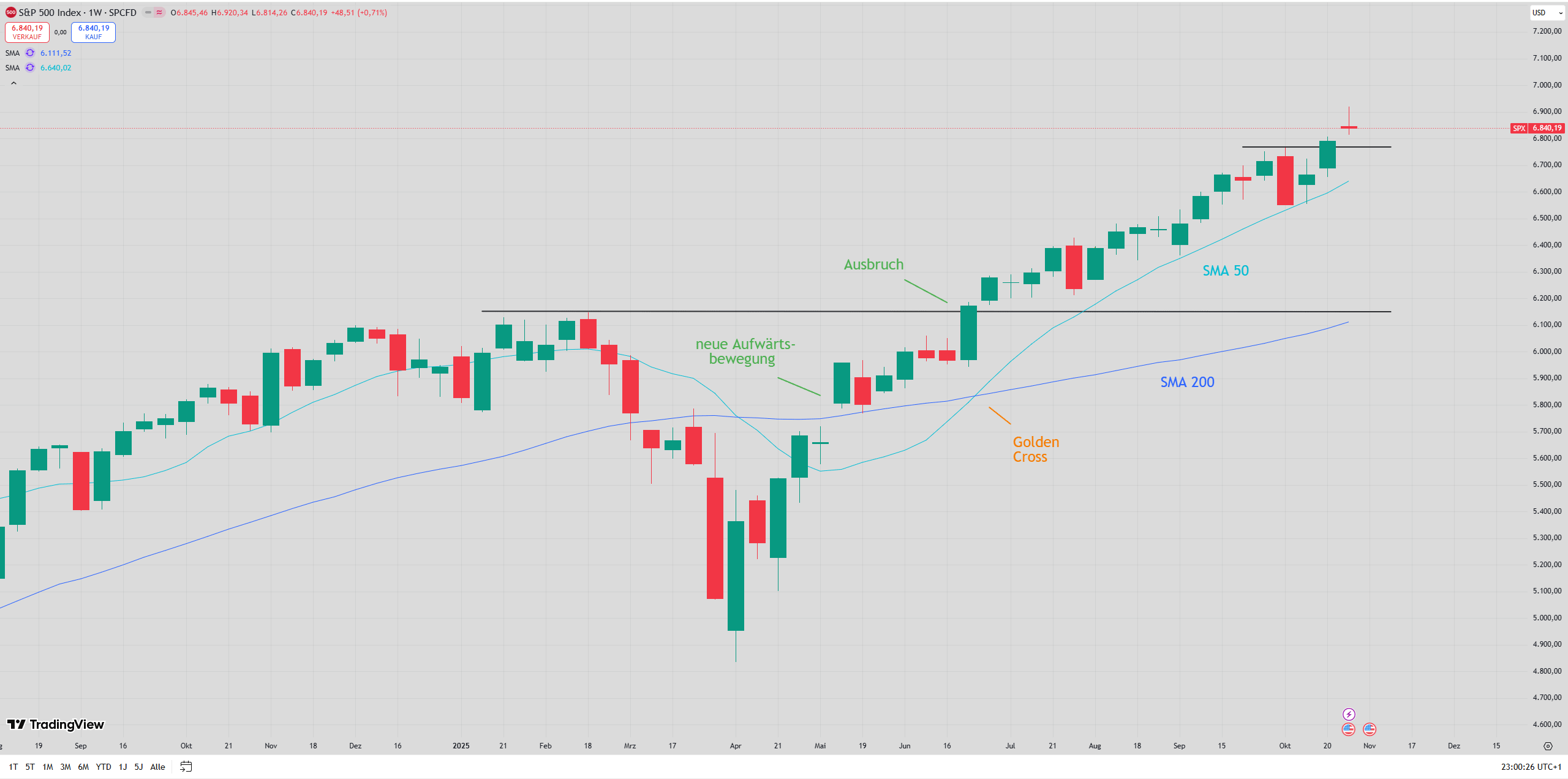 Chart des S&P 500 mit eingezeichneten Signalen.