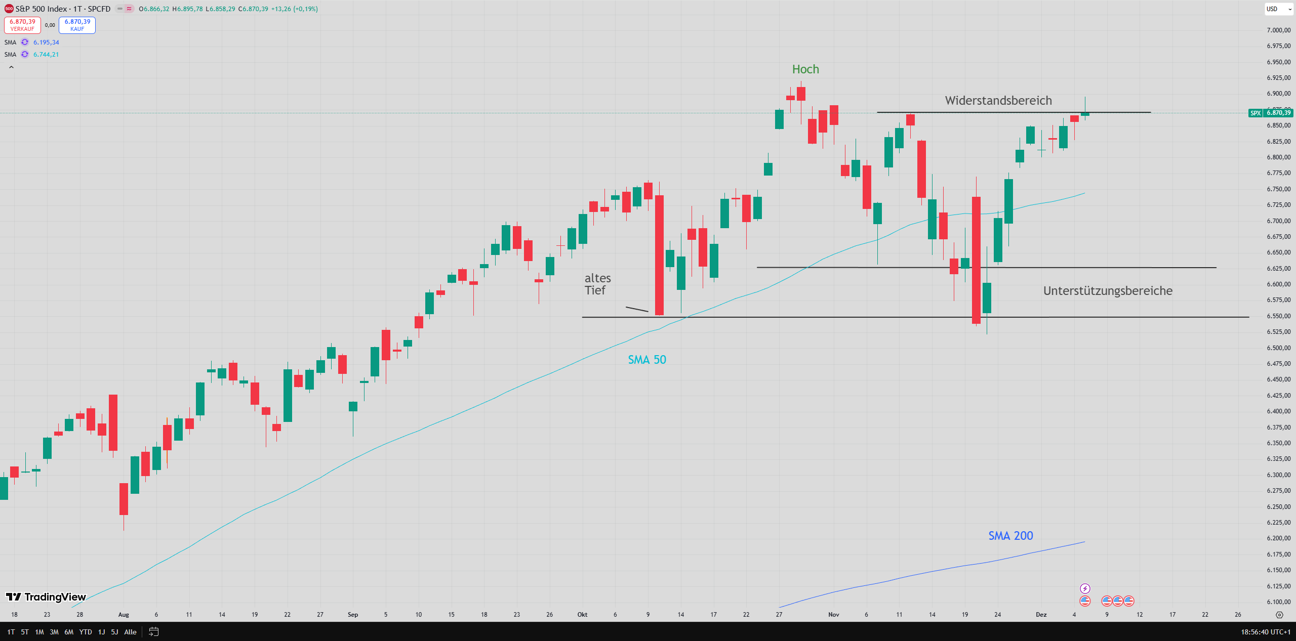 Chart mit eingezeichneten Signalen ...