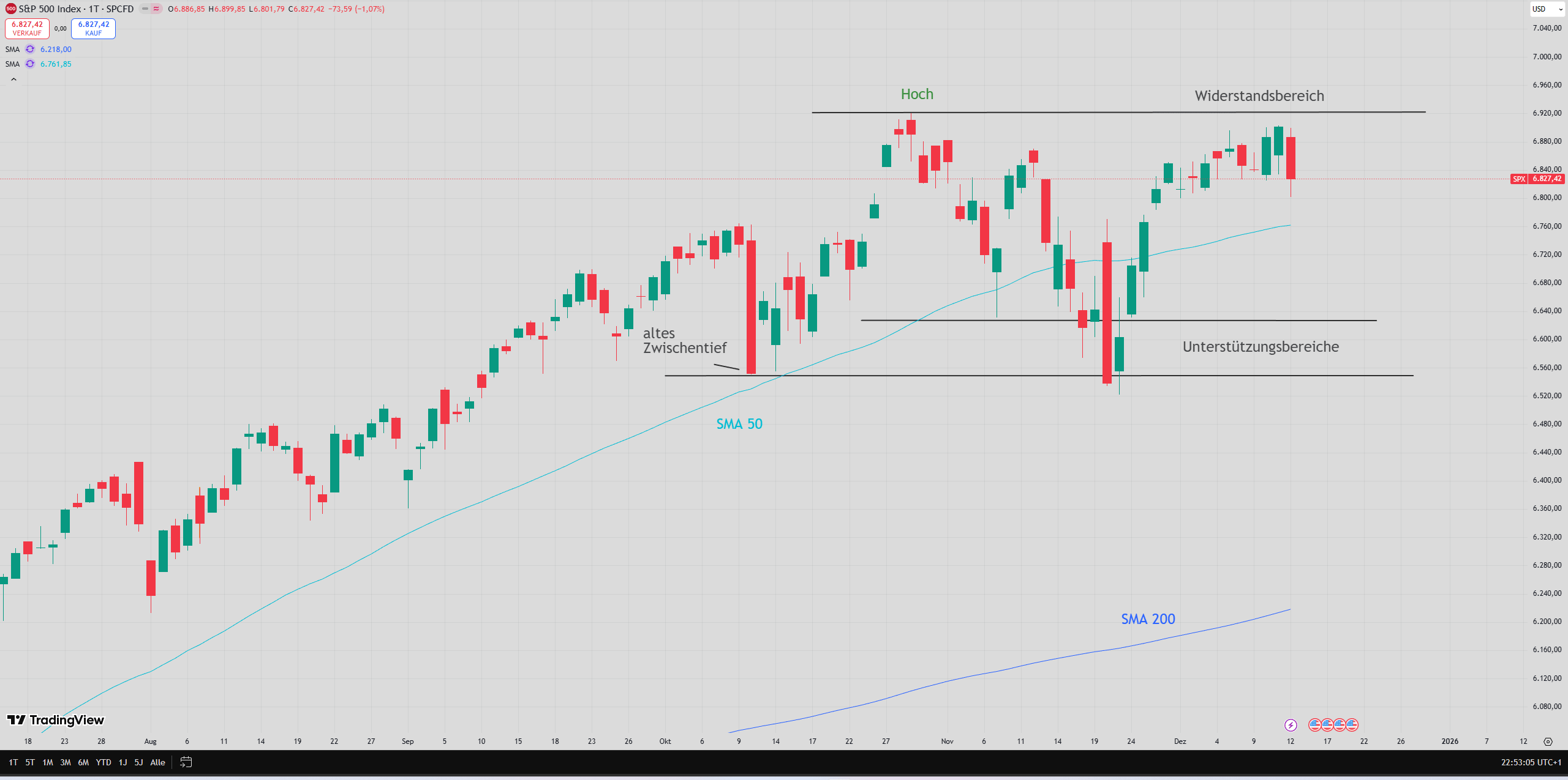 Chart des S&P 500 mit eingezeichneten Signalen ...