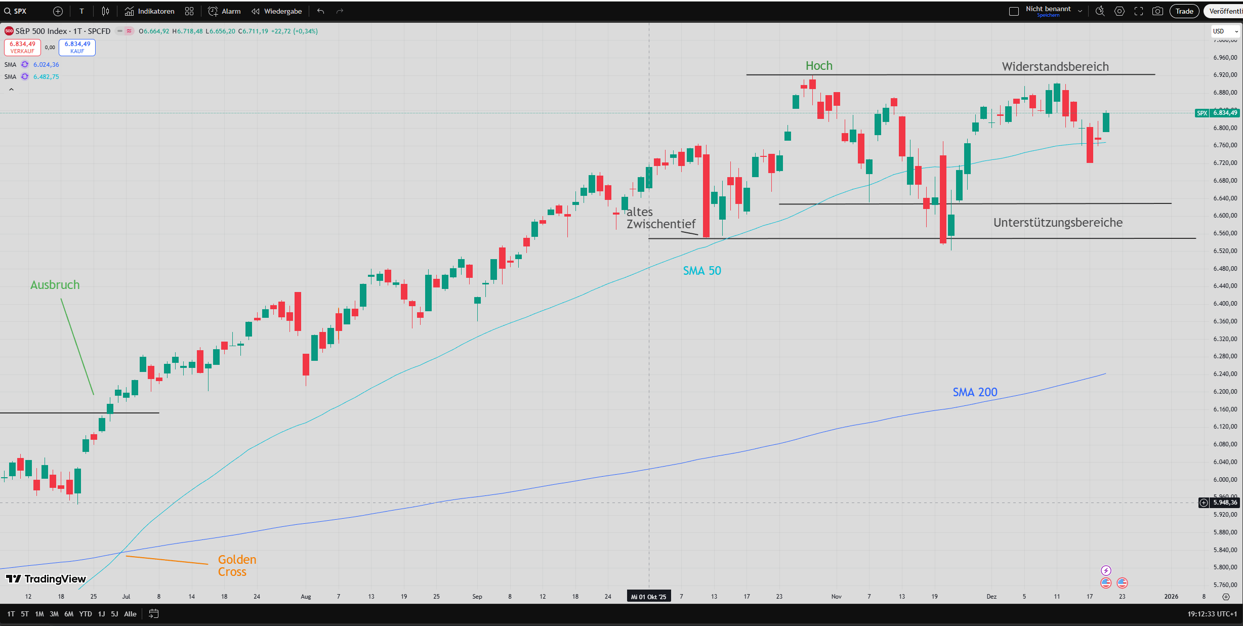 Chart des S&P 500 mit eingezeichneten Signalen ...