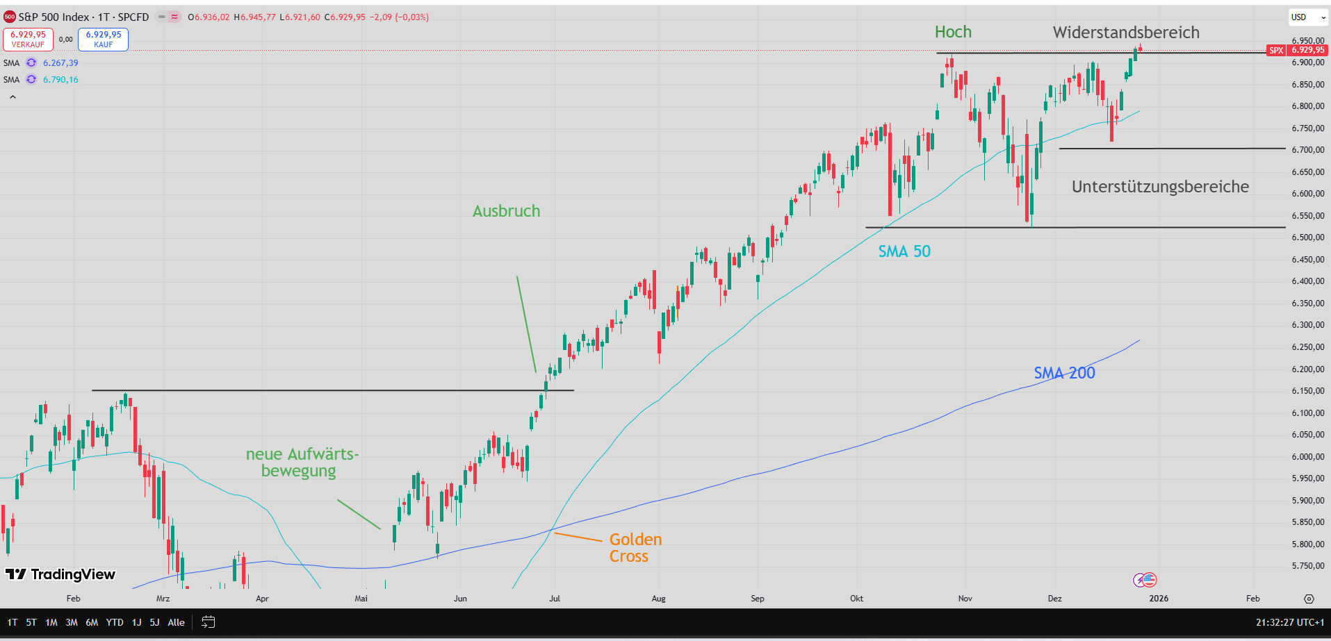 Chart des S&P 500 mit eingezeichneten Signalen ...