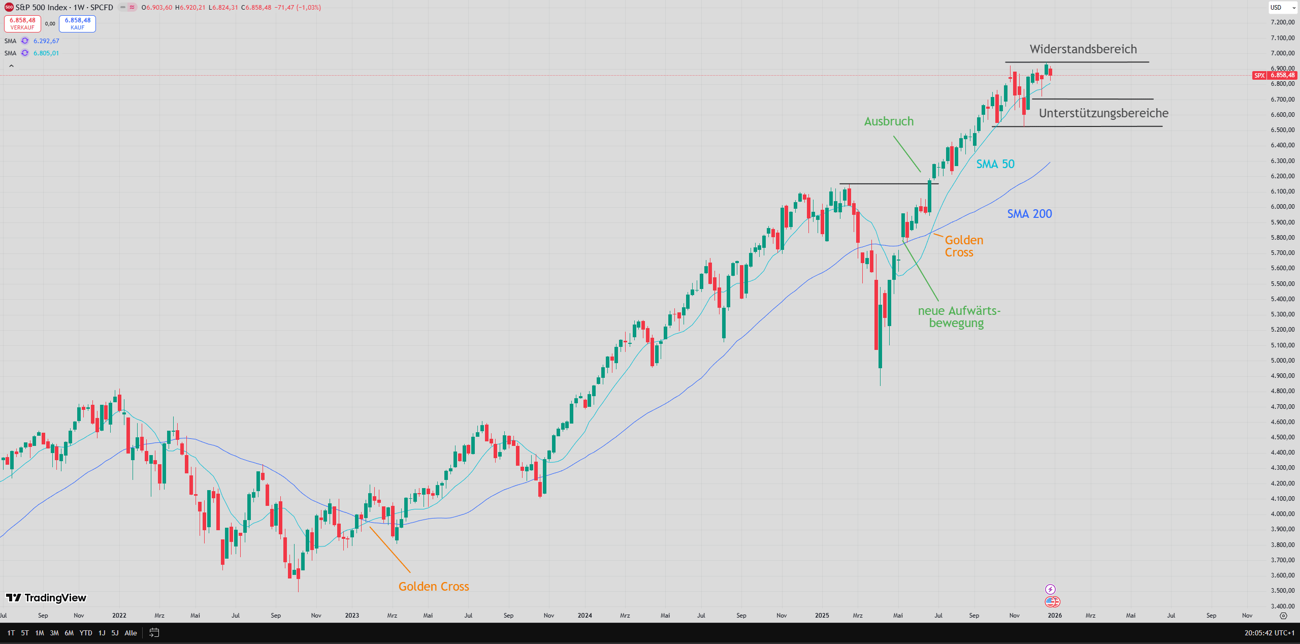 S&P 500 mit eingezeichneten Signalen ...