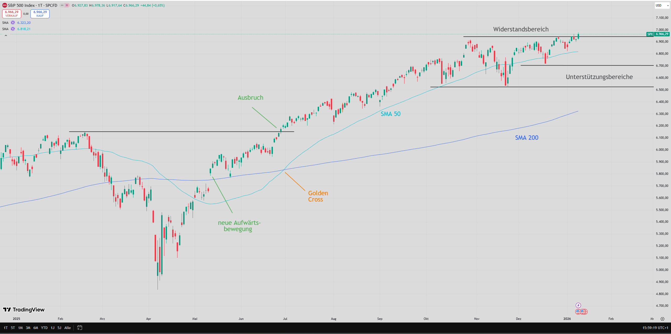 Chart des S&P 500 mit eingezeichneten Signalen ...