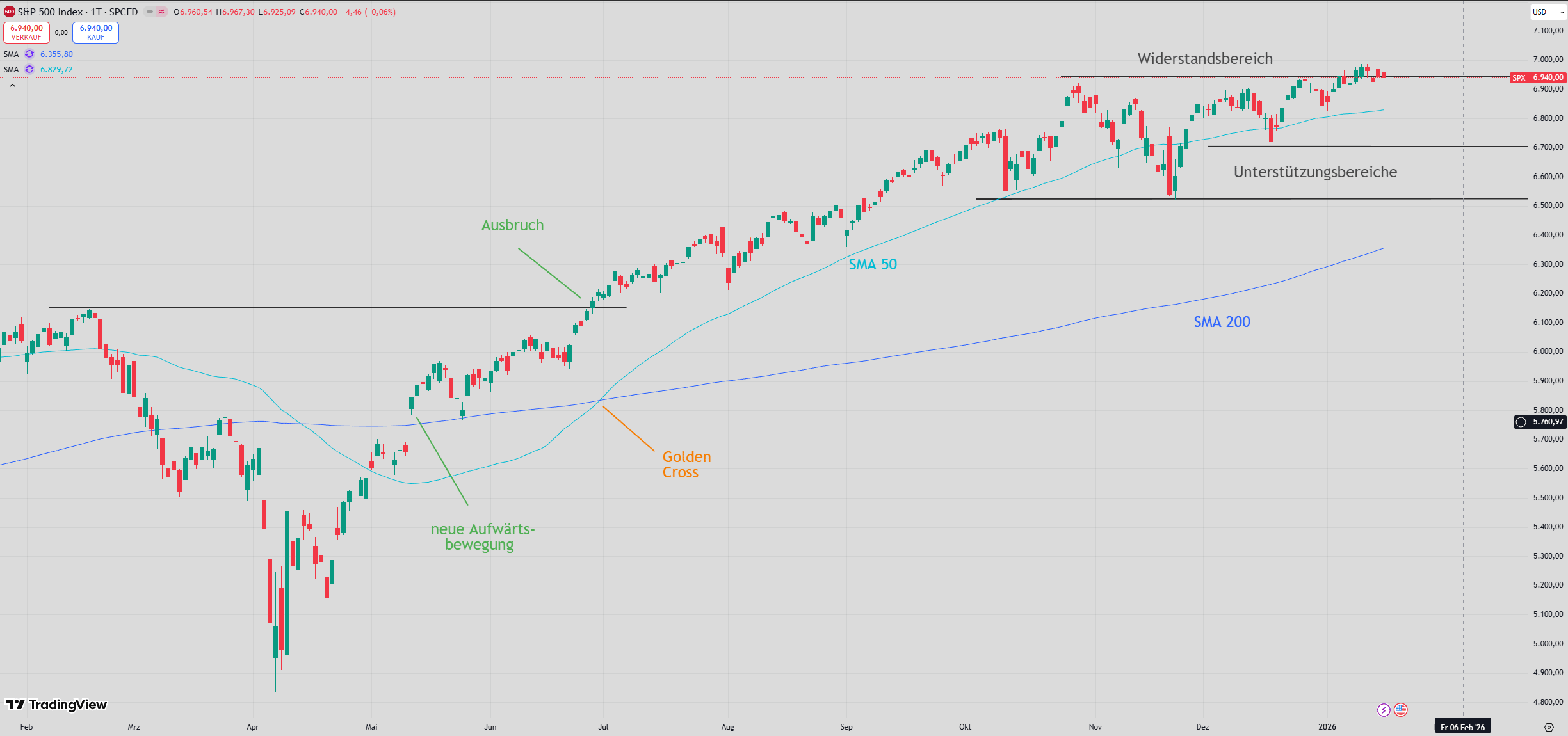 Chart des S&P 500 mit eingezeichneten Signalen ...