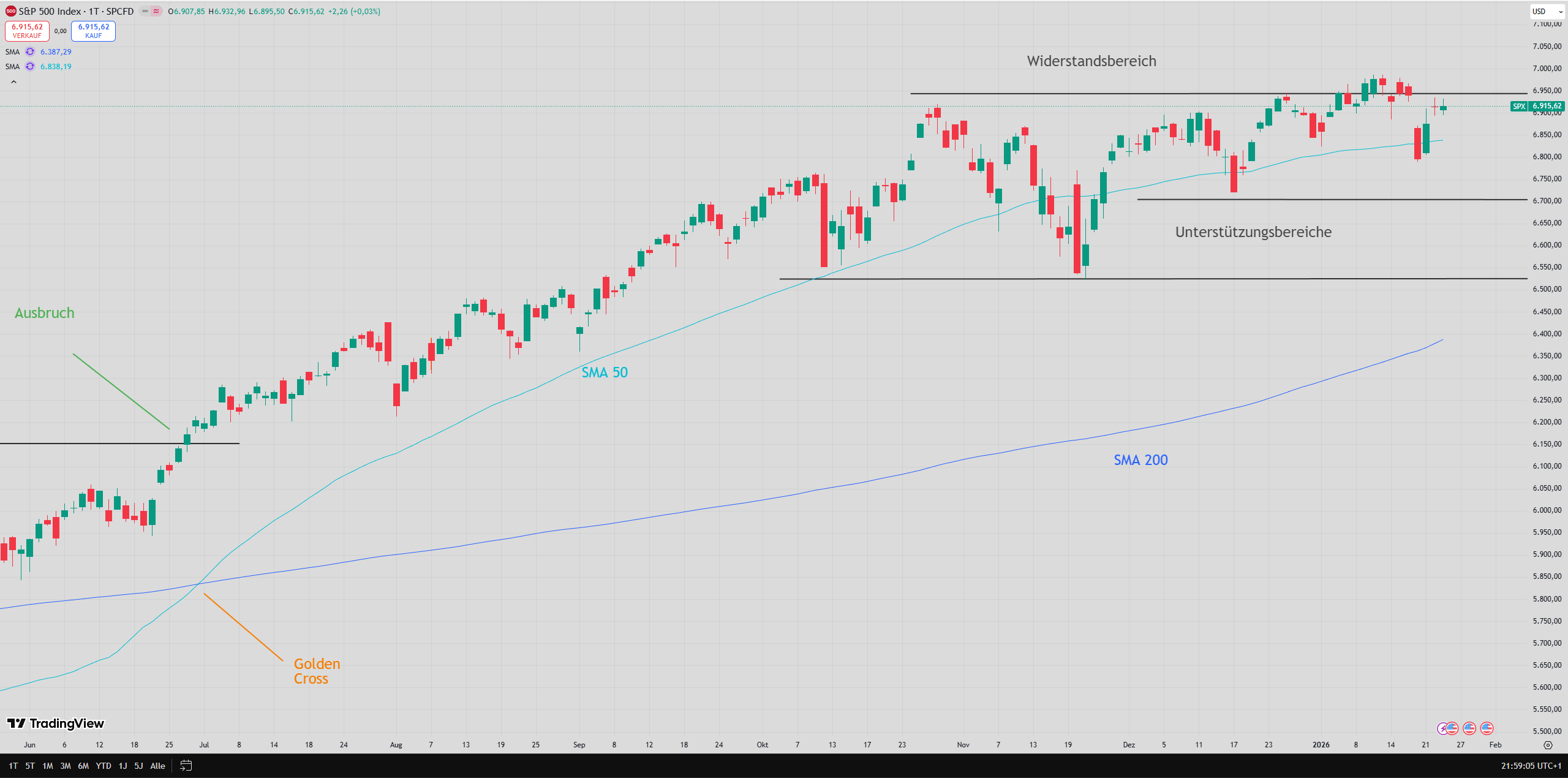 Chart des S&P 500 mit eingezeichneten Signalen ...