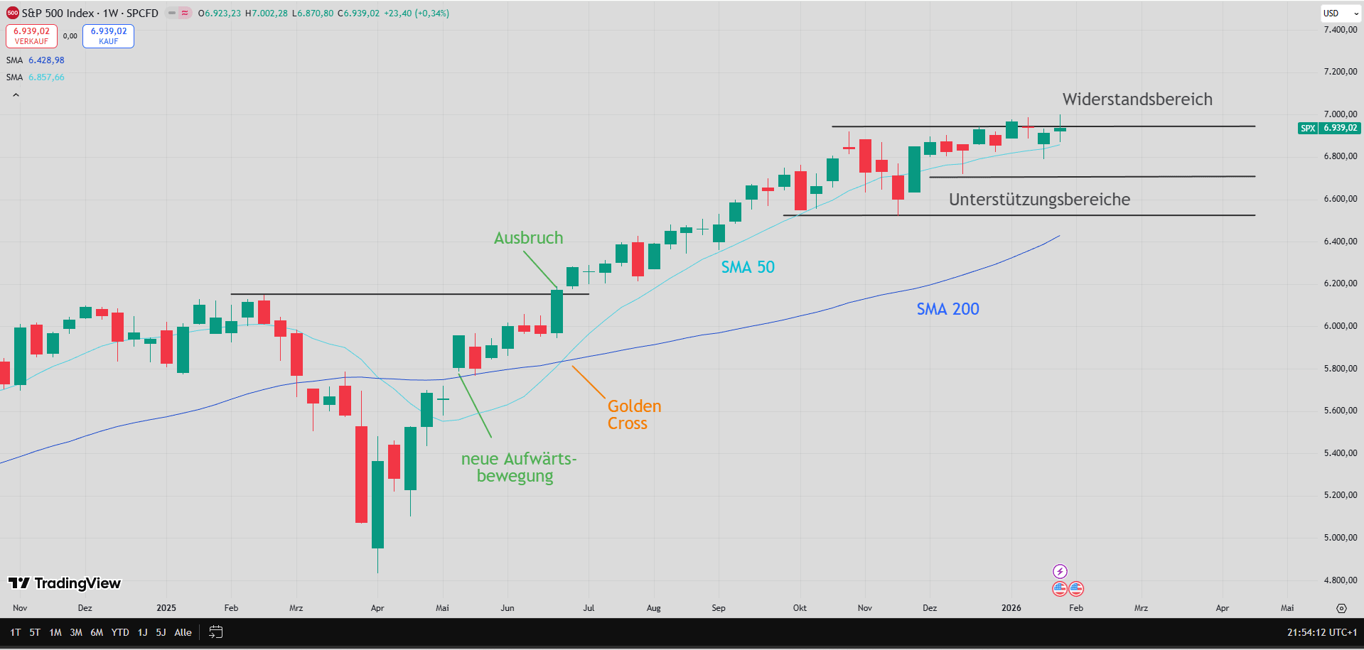 Chart des S&P 500 mit eingezeichneten Signalen ...