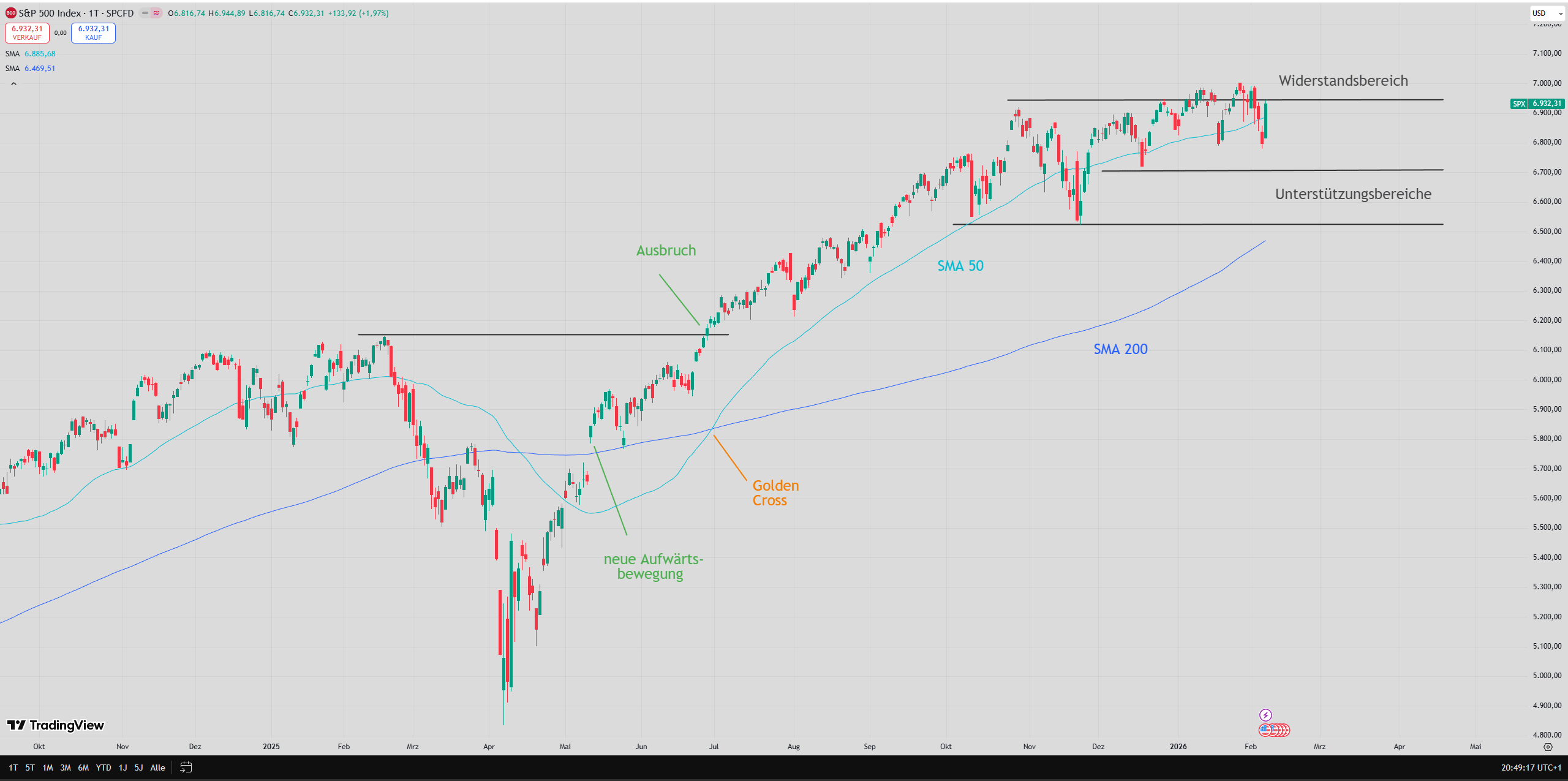 Chart des S&P 500 mit eingezeichneten Signalen ...