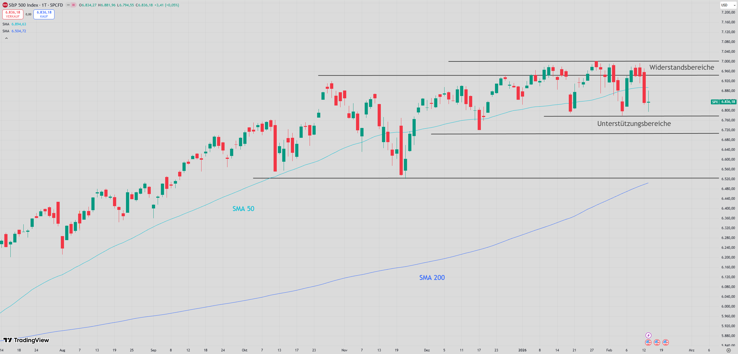 Chart des S&P 500 mit eingezeichneten Signalen ...