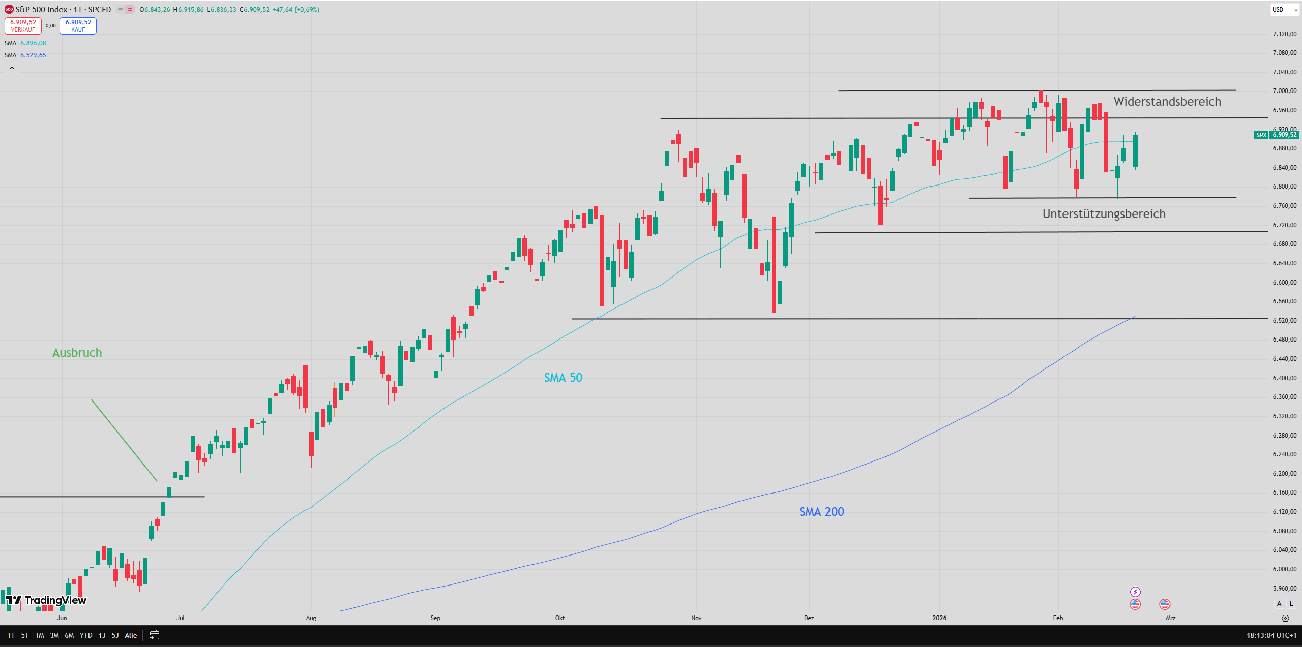 Chart des S&P 500 mit eingezeichneten Signalen ...
