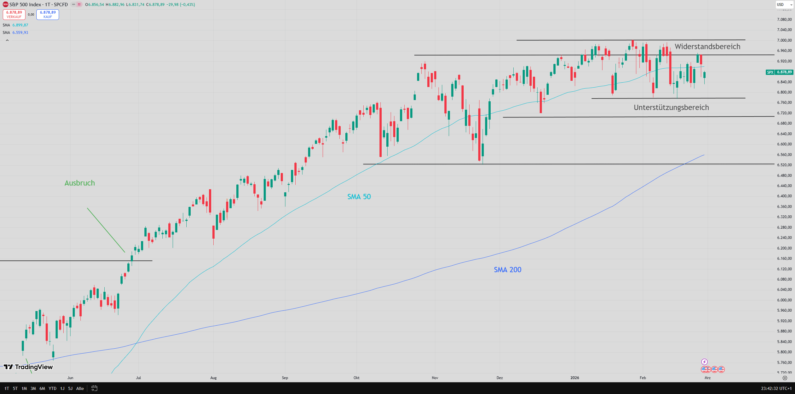 Chart des S&P 500 mit eingezeichneten Signalen ...
