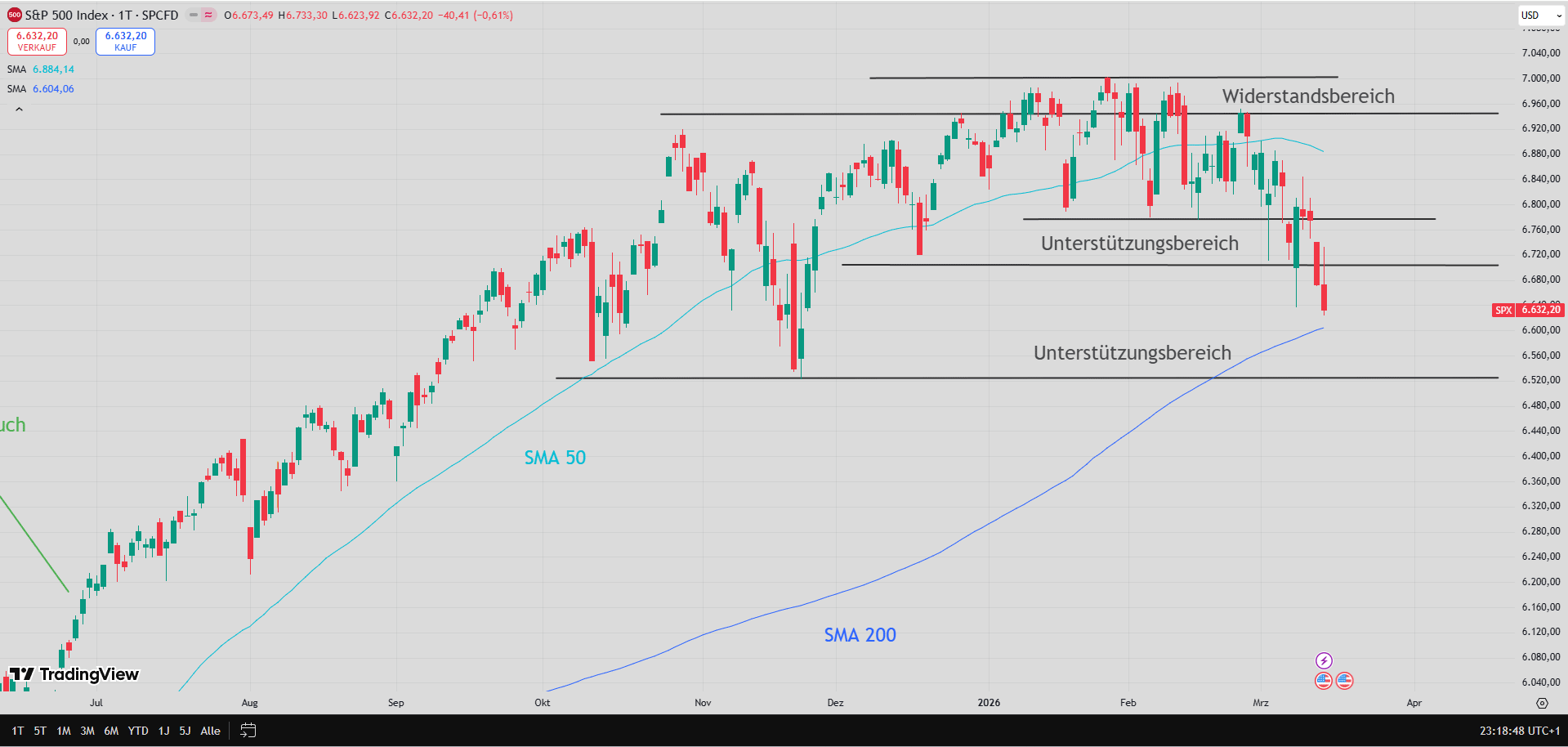 Chart des S&P 500 mit eingezeichneten Signalen ...