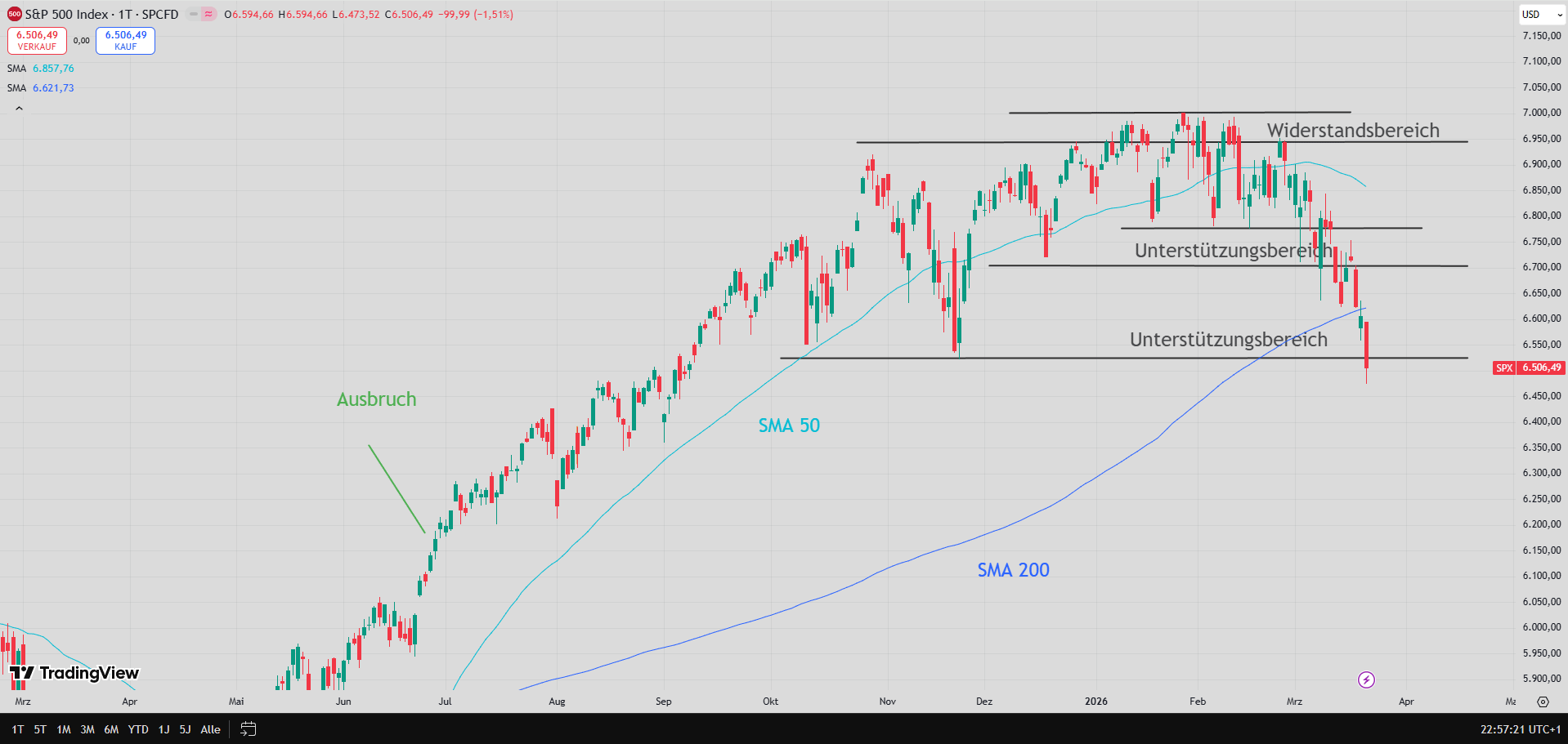 Chart des S&P 500 mit eingezeichneten Signalen ...