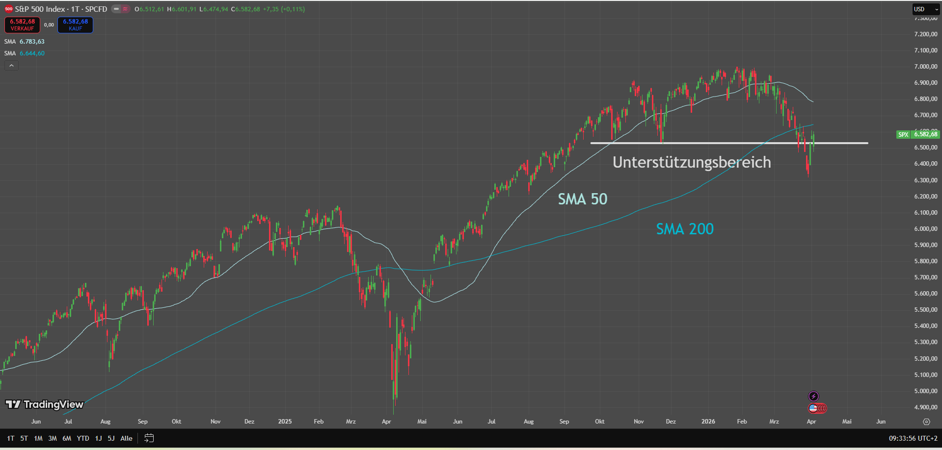 Chart des S&P 500 mit eingezeichneten Signalen ...