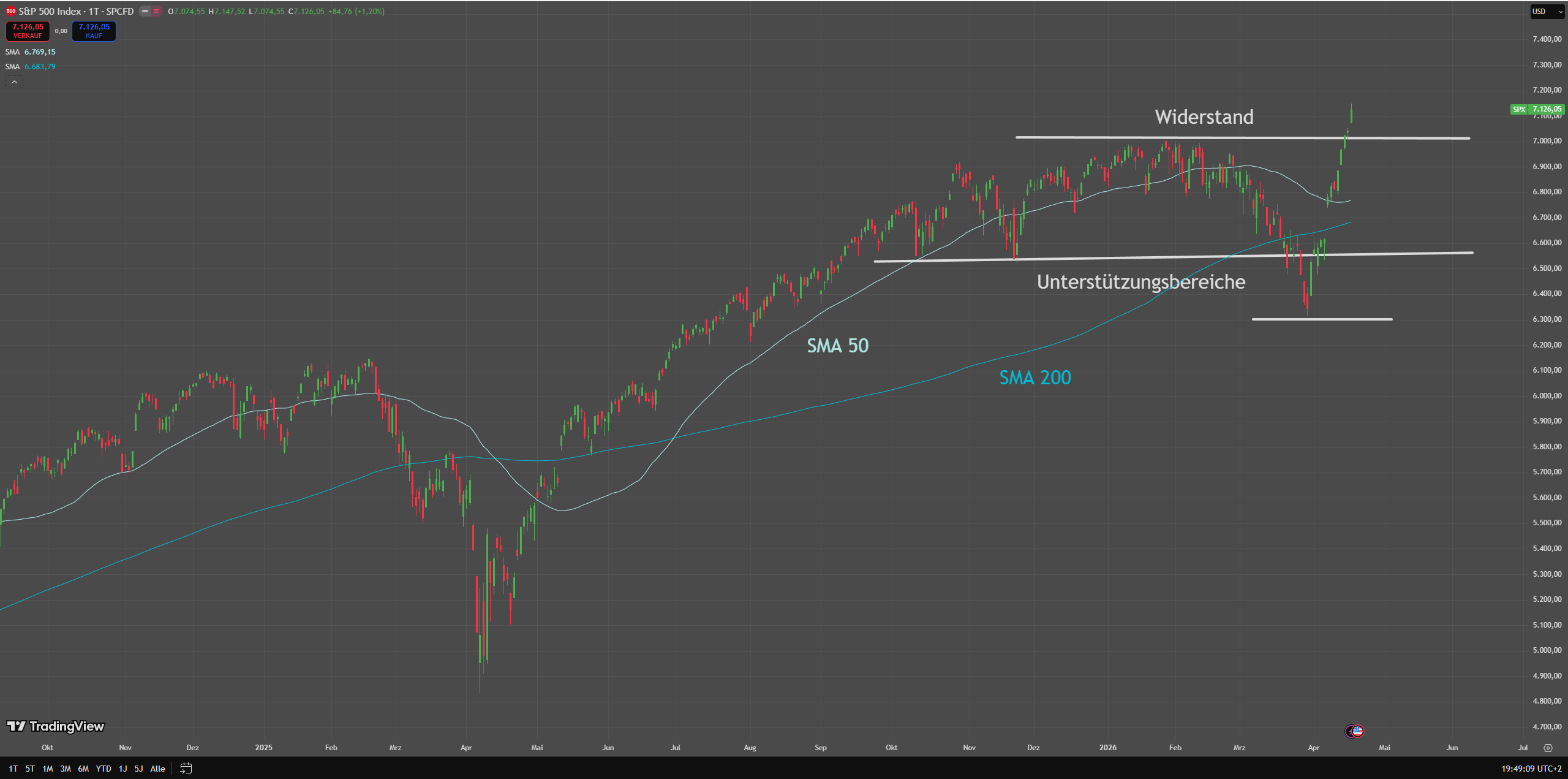 Chart des S&P 500 mit eingezeichneten Signalen ...