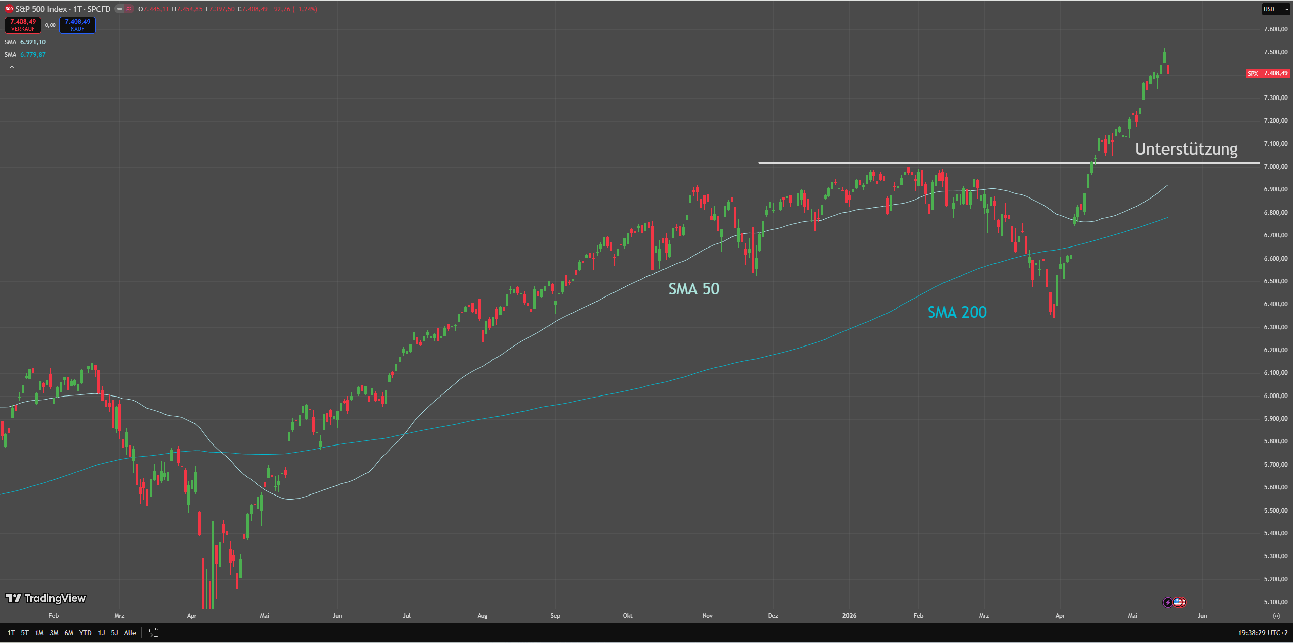 Chart des S&P 500 mit eingezeichneten Signalen ...