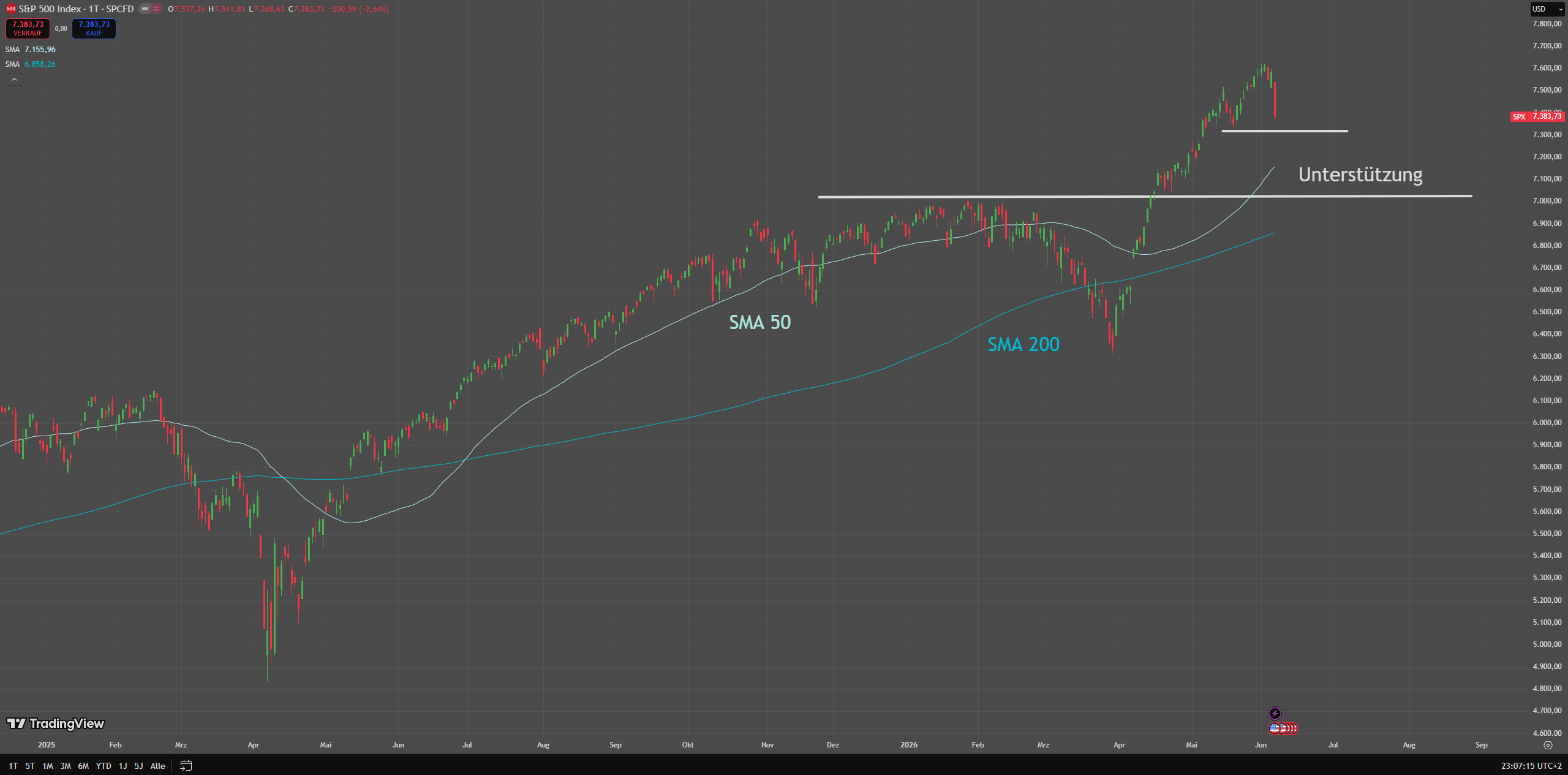 Chart des S&P 500 mit eingezeichneten Signalen ...