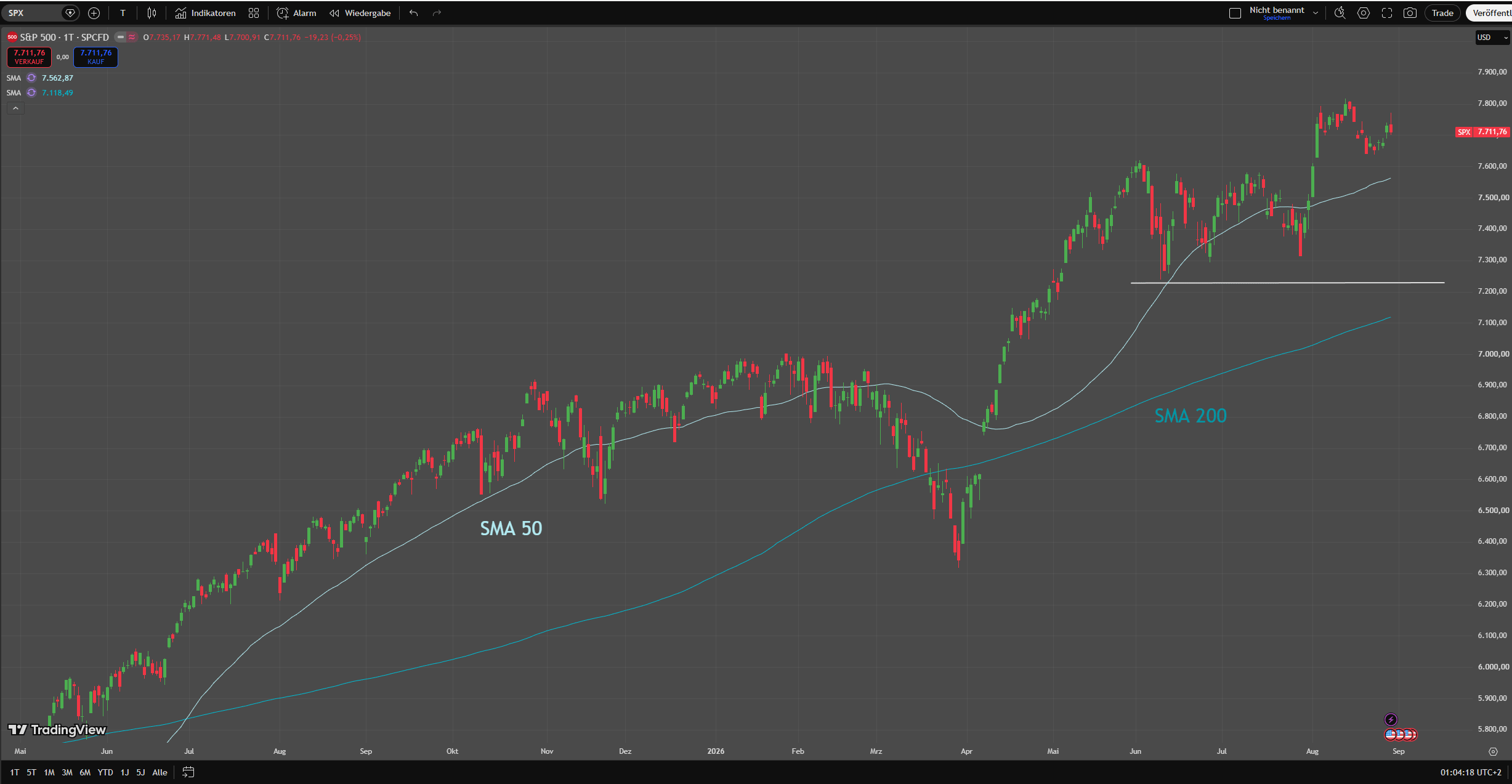 Chart des S&P 500 mit eingezeichneten Signalen ...